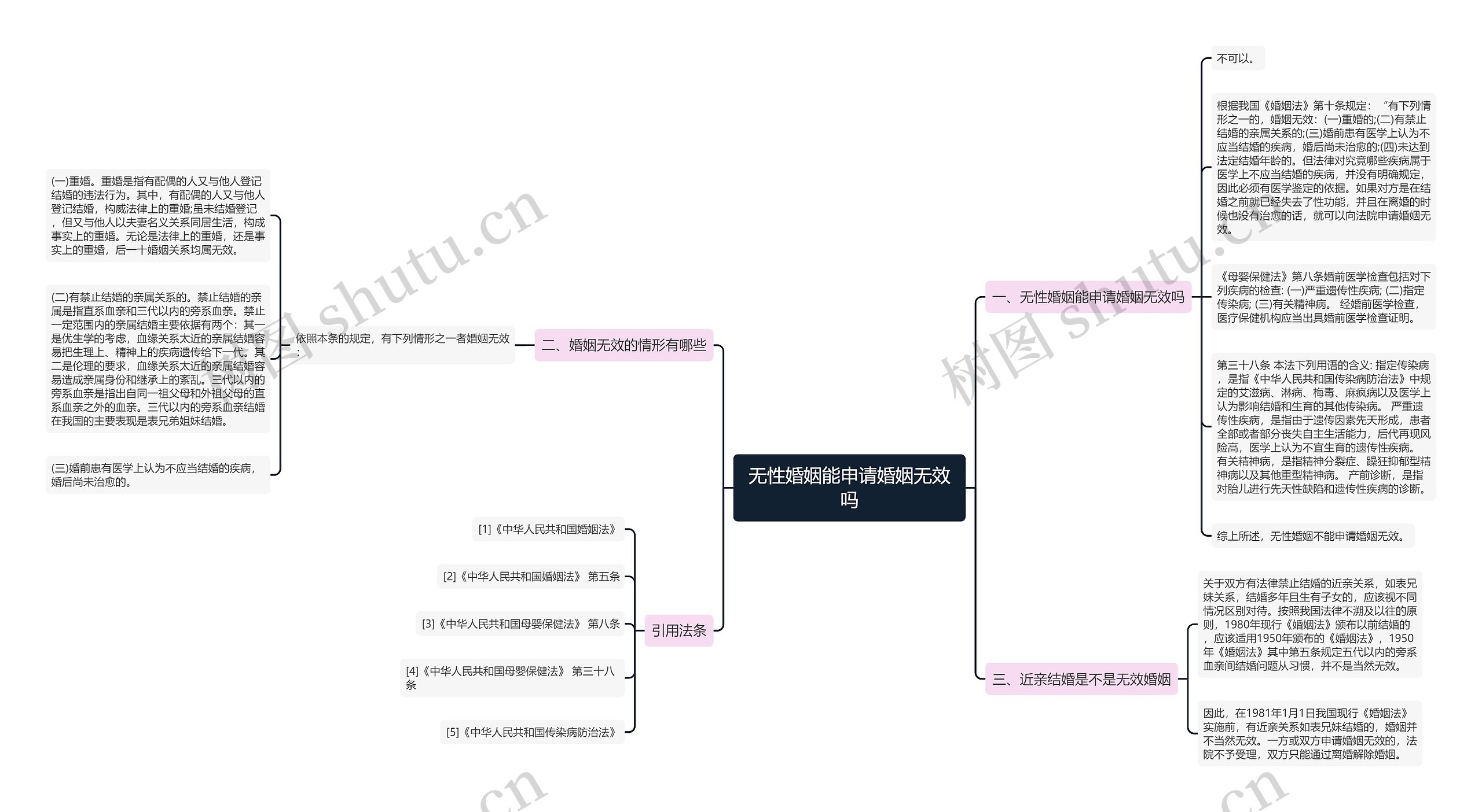 无性婚姻能申请婚姻无效吗思维导图