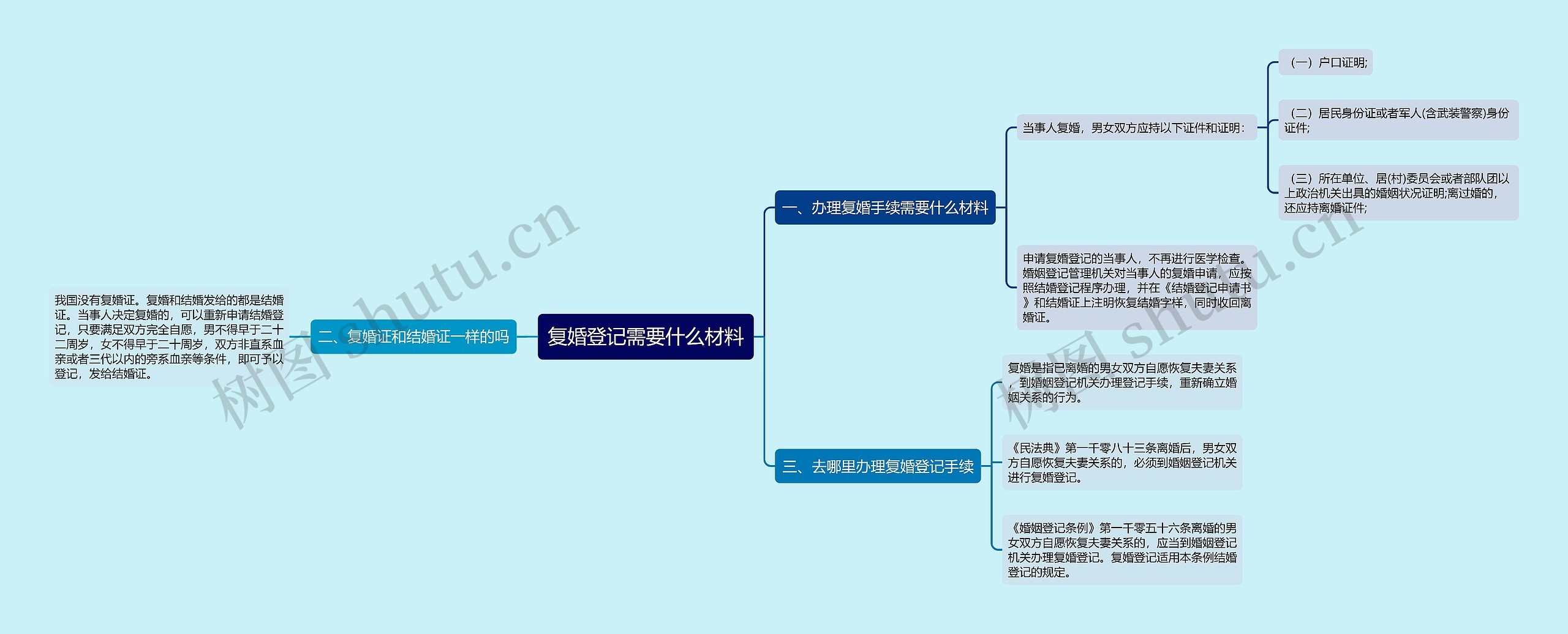 复婚登记需要什么材料思维导图