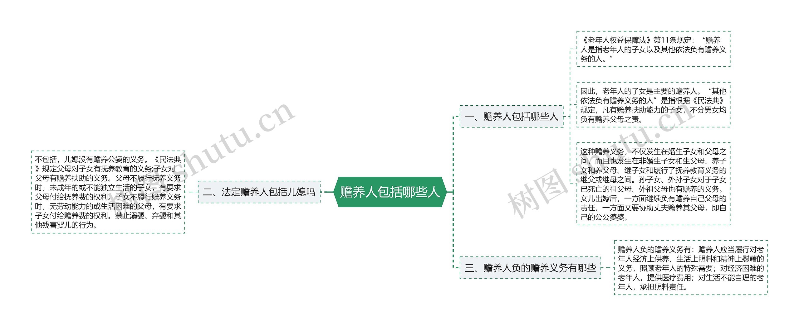 赡养人包括哪些人思维导图