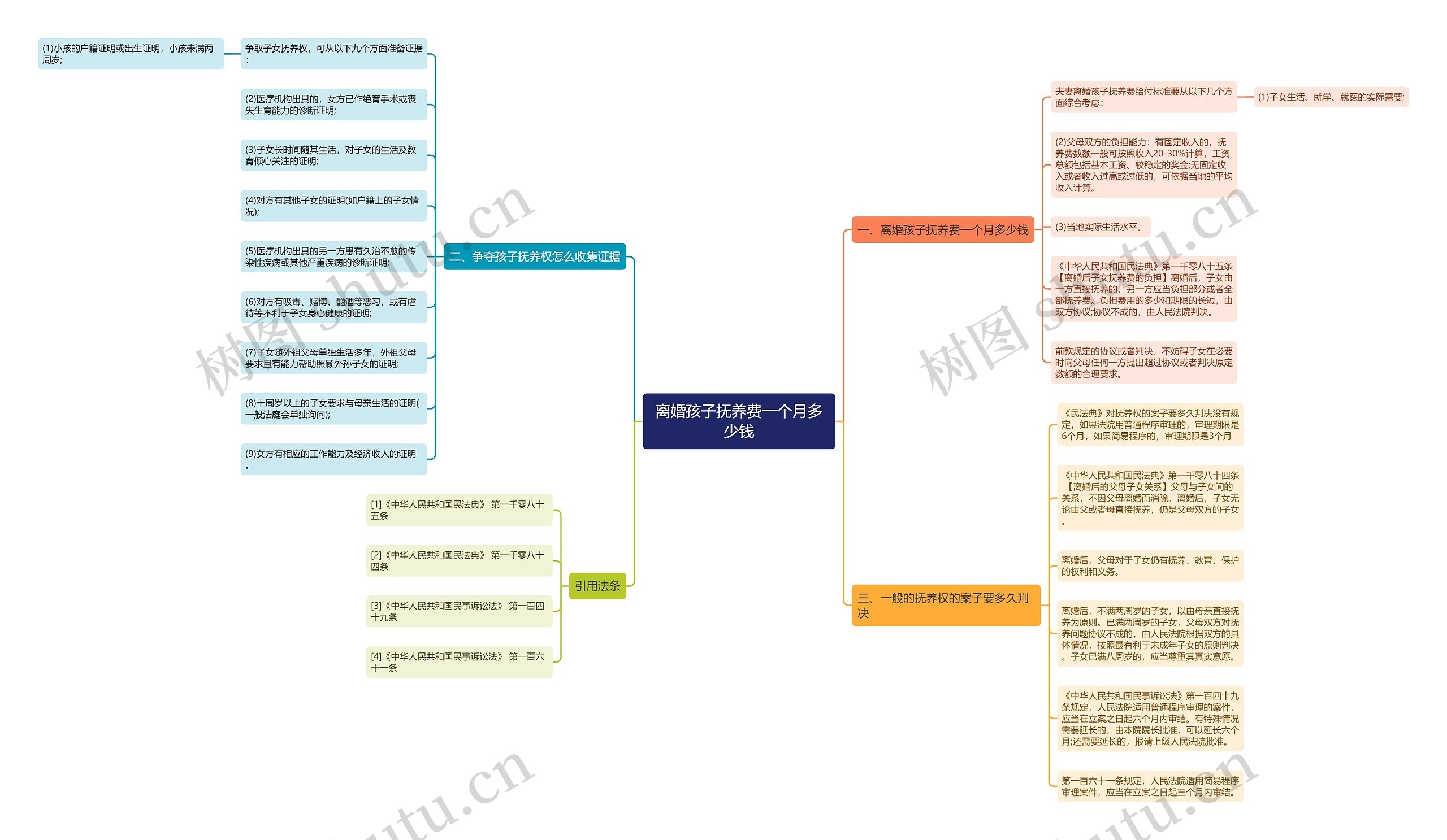 离婚孩子抚养费一个月多少钱思维导图