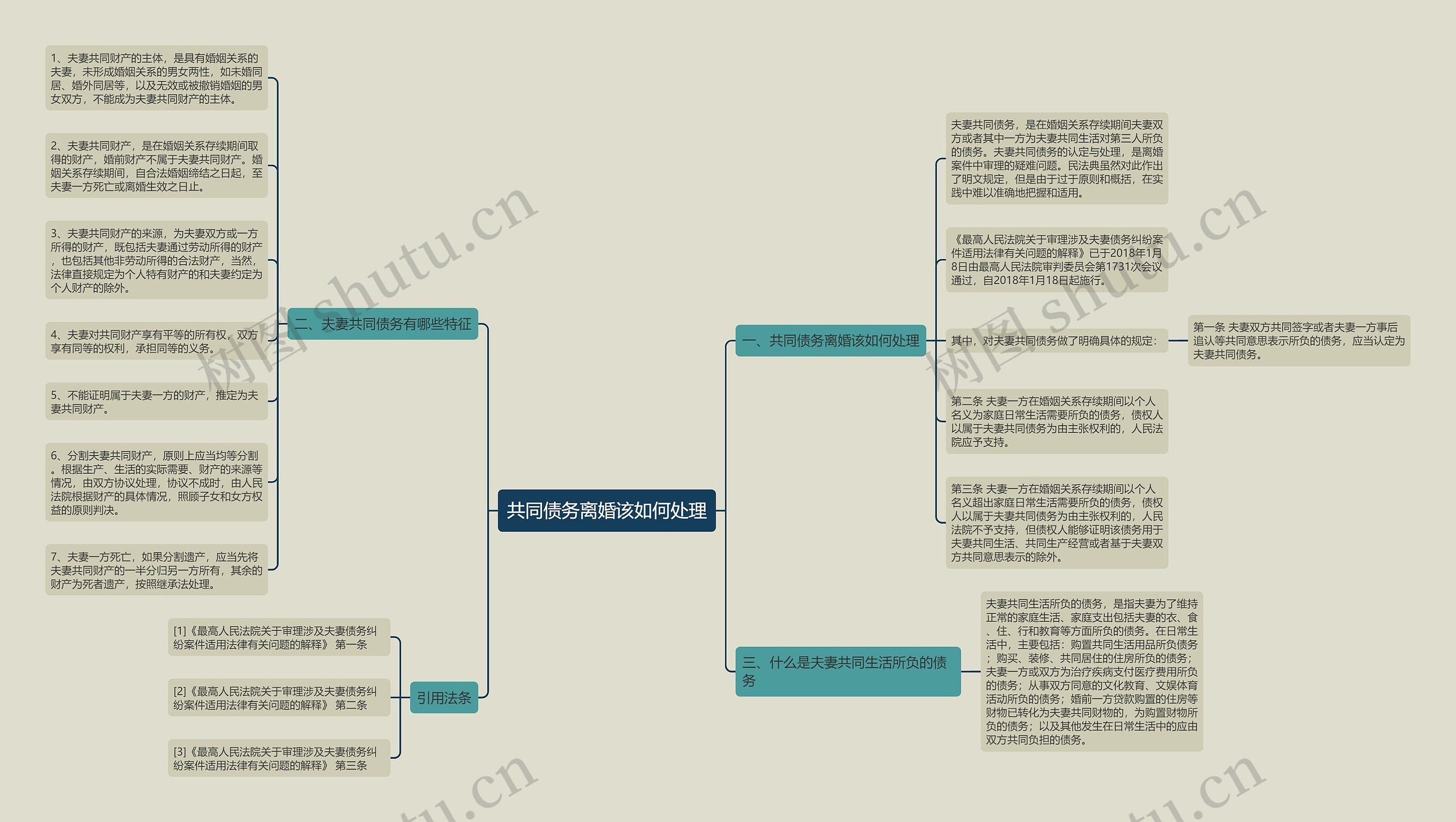 共同债务离婚该如何处理思维导图