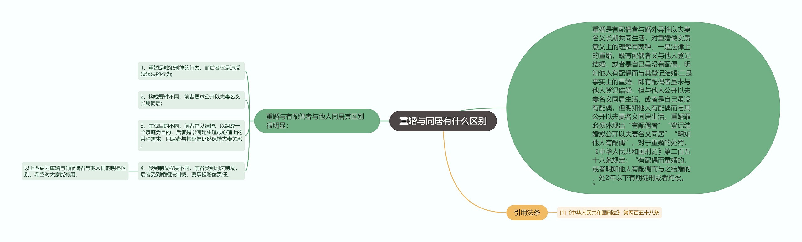 重婚与同居有什么区别思维导图