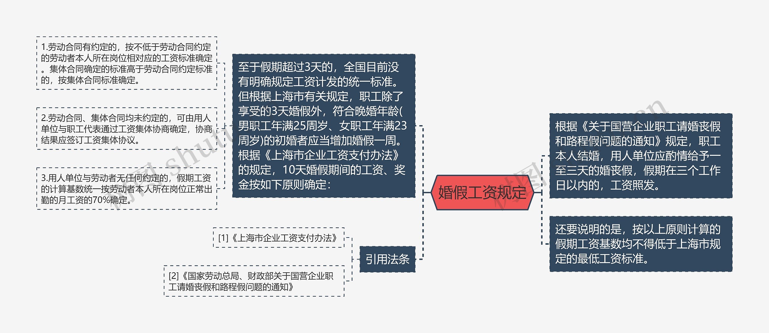 婚假工资规定思维导图