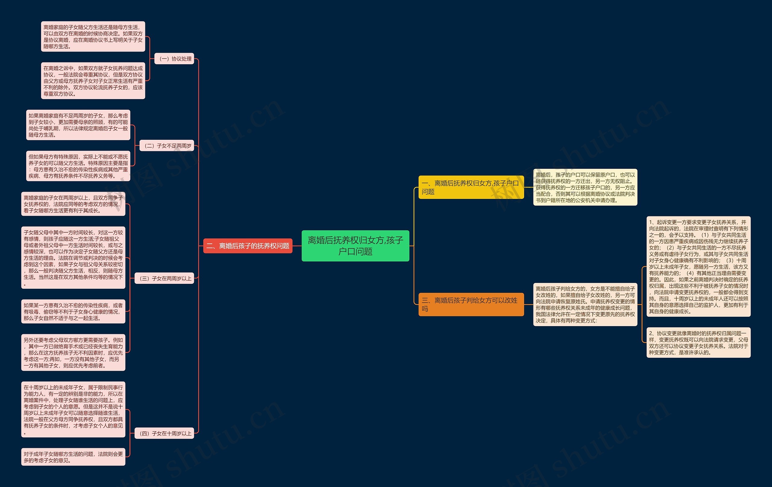 离婚后抚养权归女方,孩子户口问题思维导图