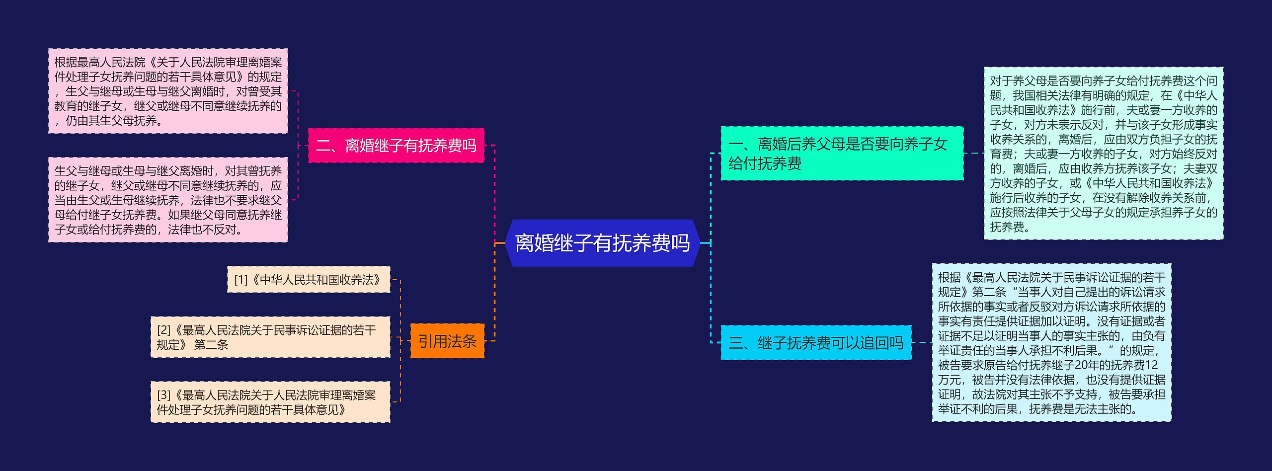 离婚继子有抚养费吗思维导图