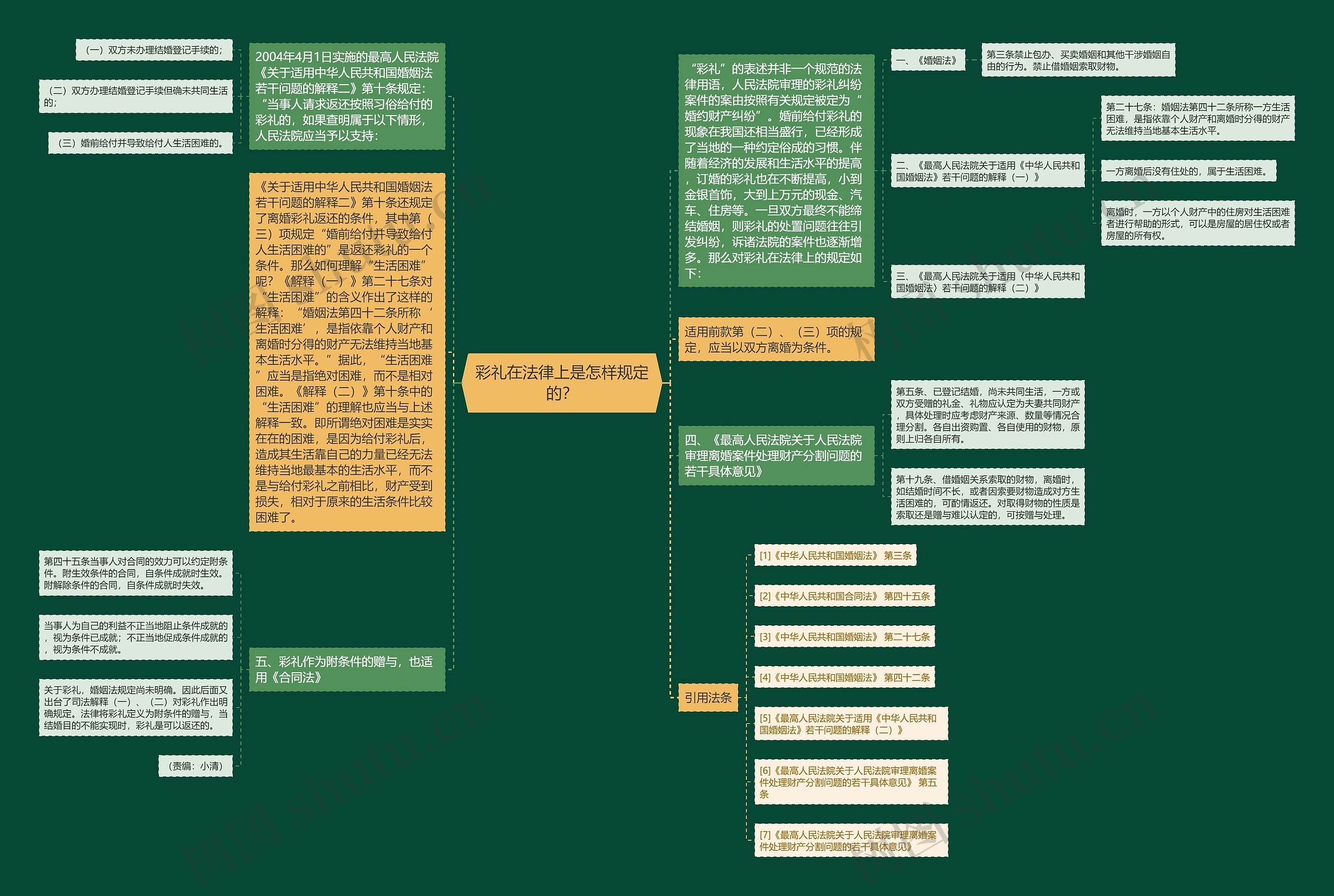 彩礼在法律上是怎样规定的？思维导图