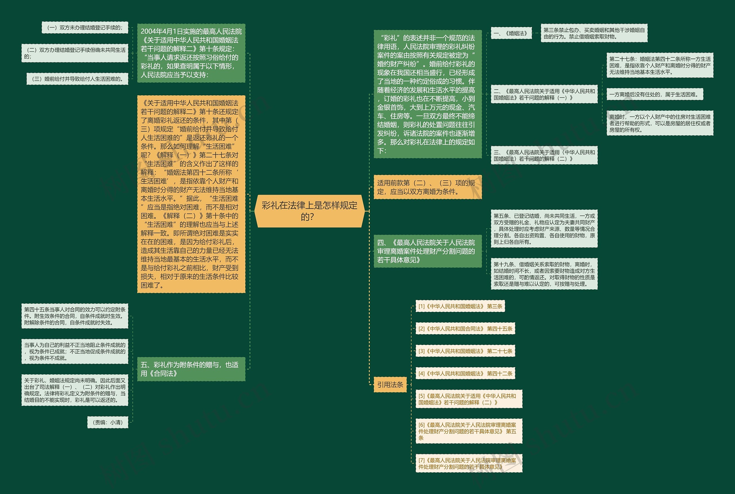 彩礼在法律上是怎样规定的?思维导图高清图 彩礼在法律上是怎样规定的?思维导图
