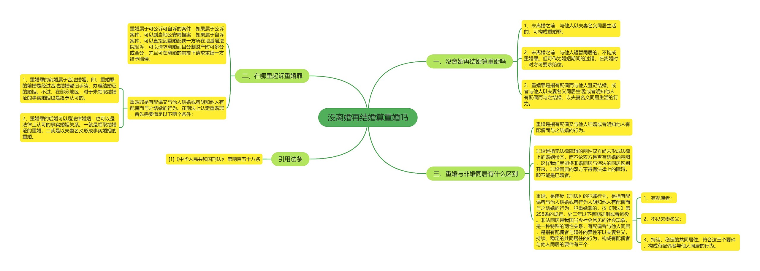 没离婚再结婚算重婚吗思维导图