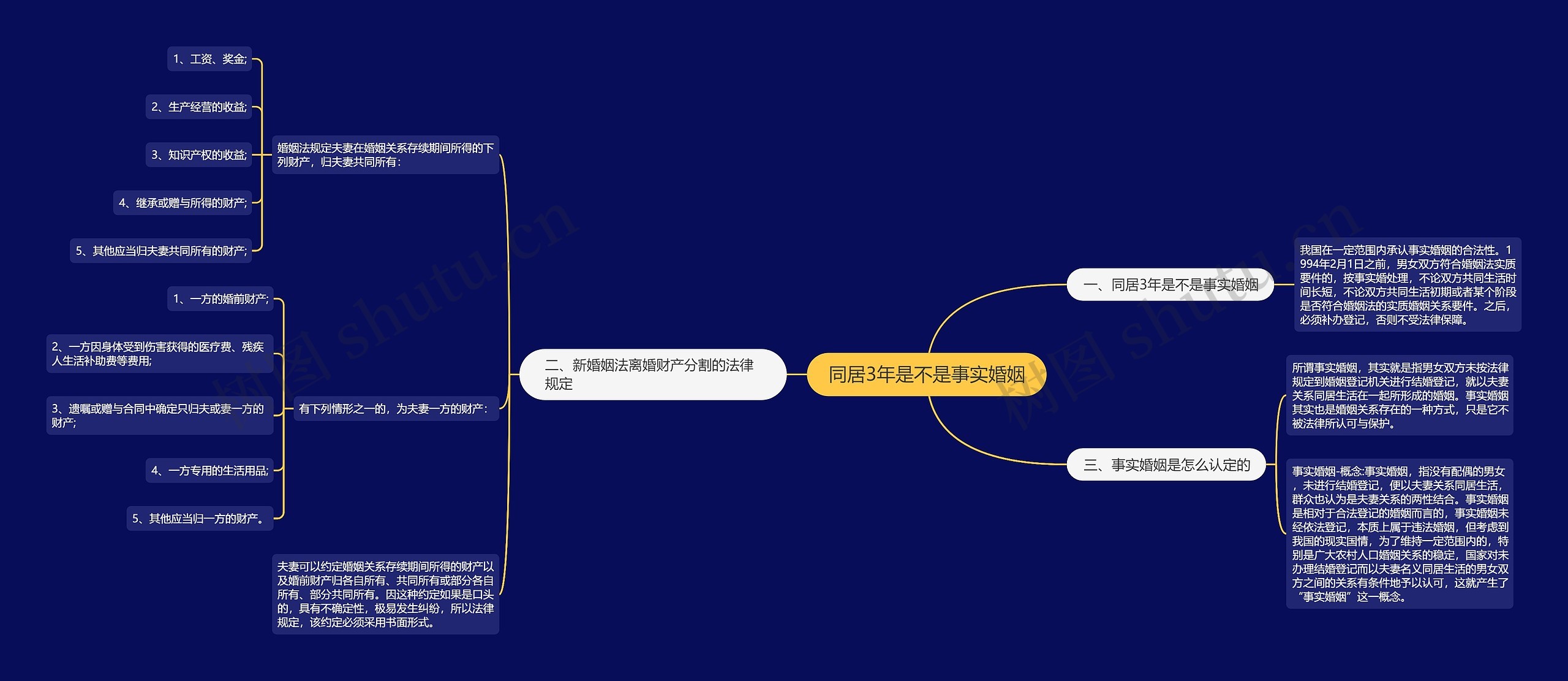 同居3年是不是事实婚姻思维导图