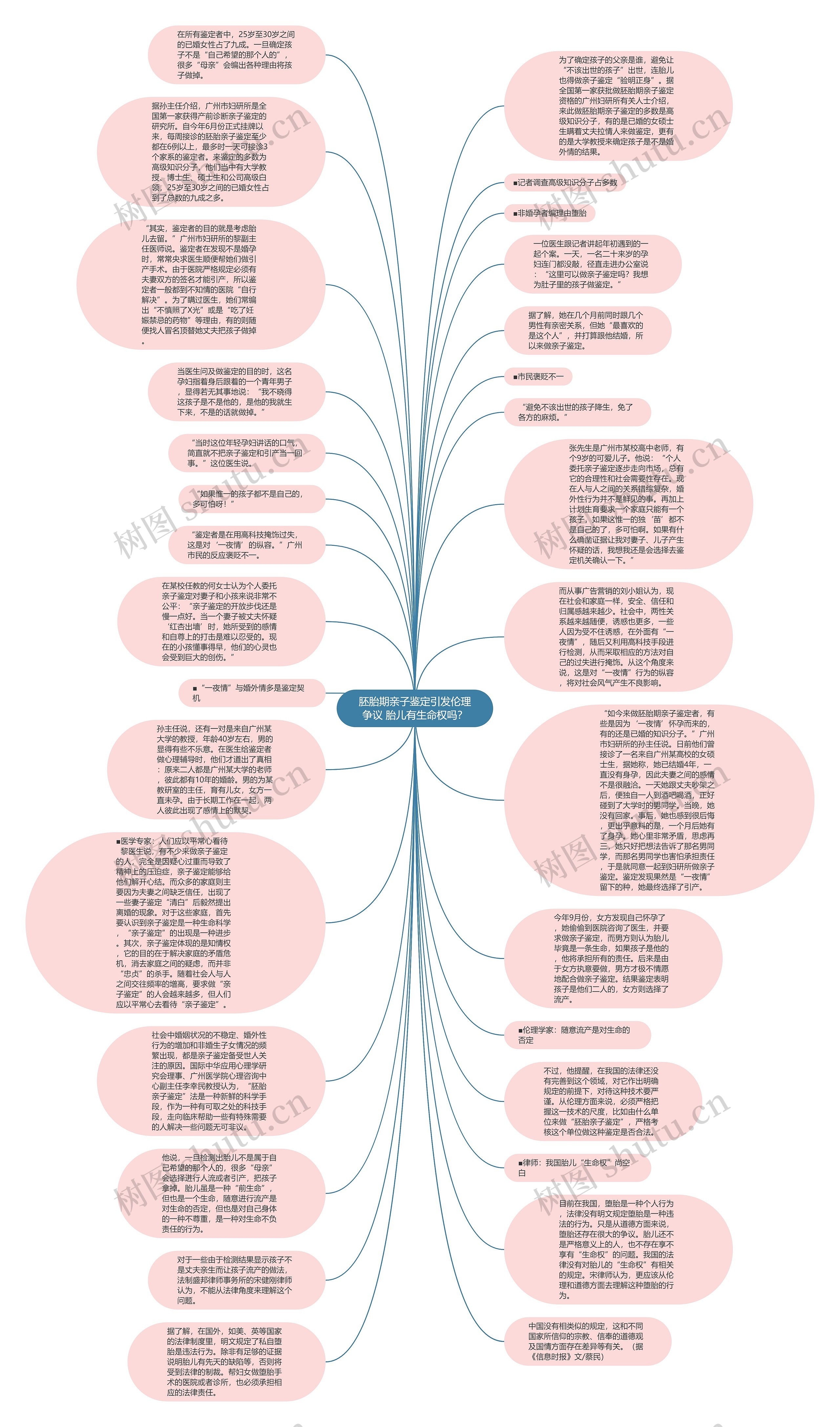 胚胎期亲子鉴定引发伦理争议 胎儿有生命权吗？思维导图