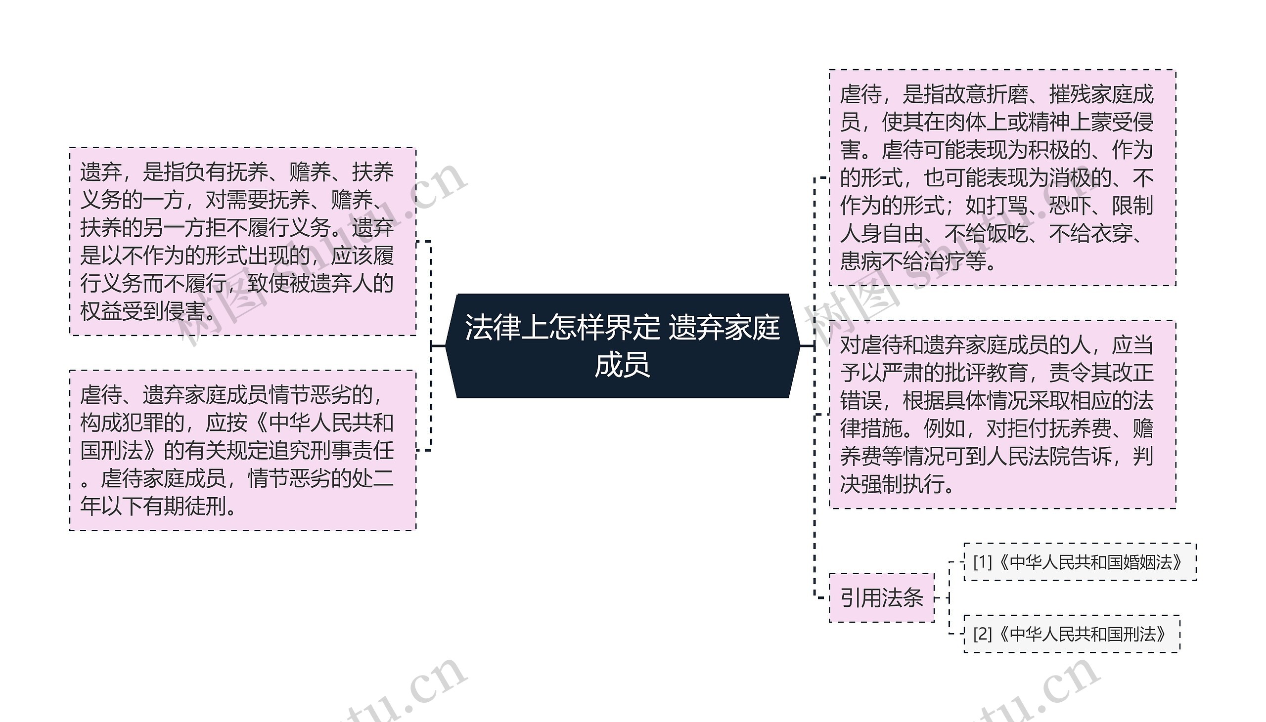 法律上怎样界定 遗弃家庭成员思维导图