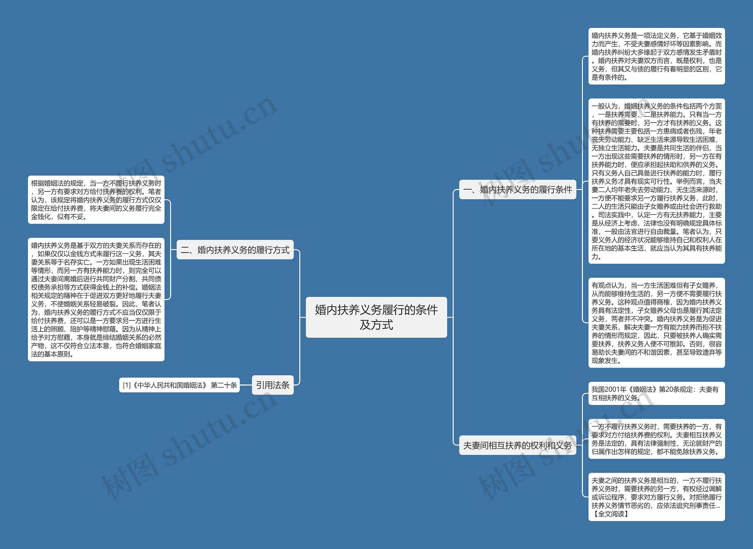 婚内扶养义务履行的条件及方式思维导图