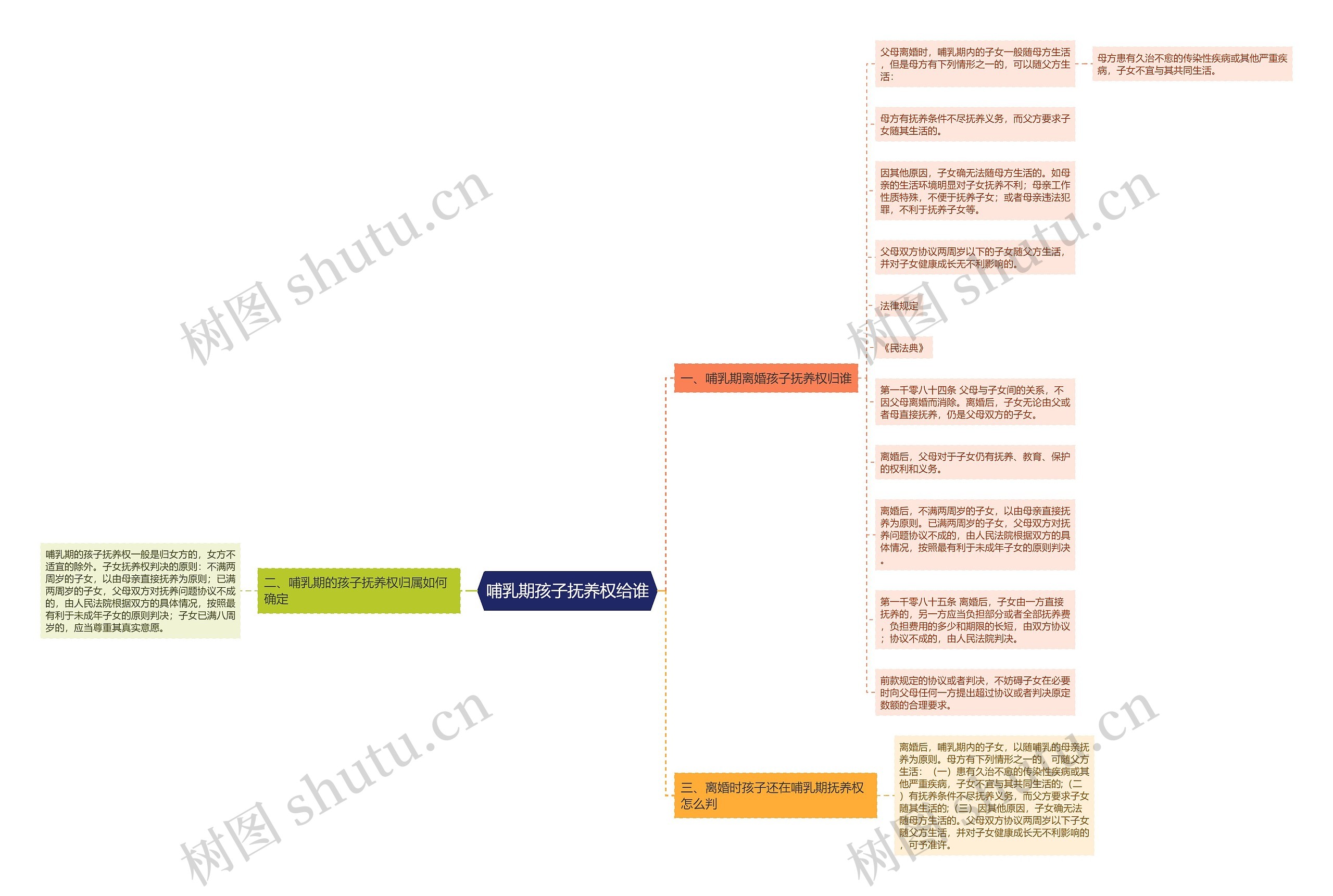 哺乳期孩子抚养权给谁思维导图