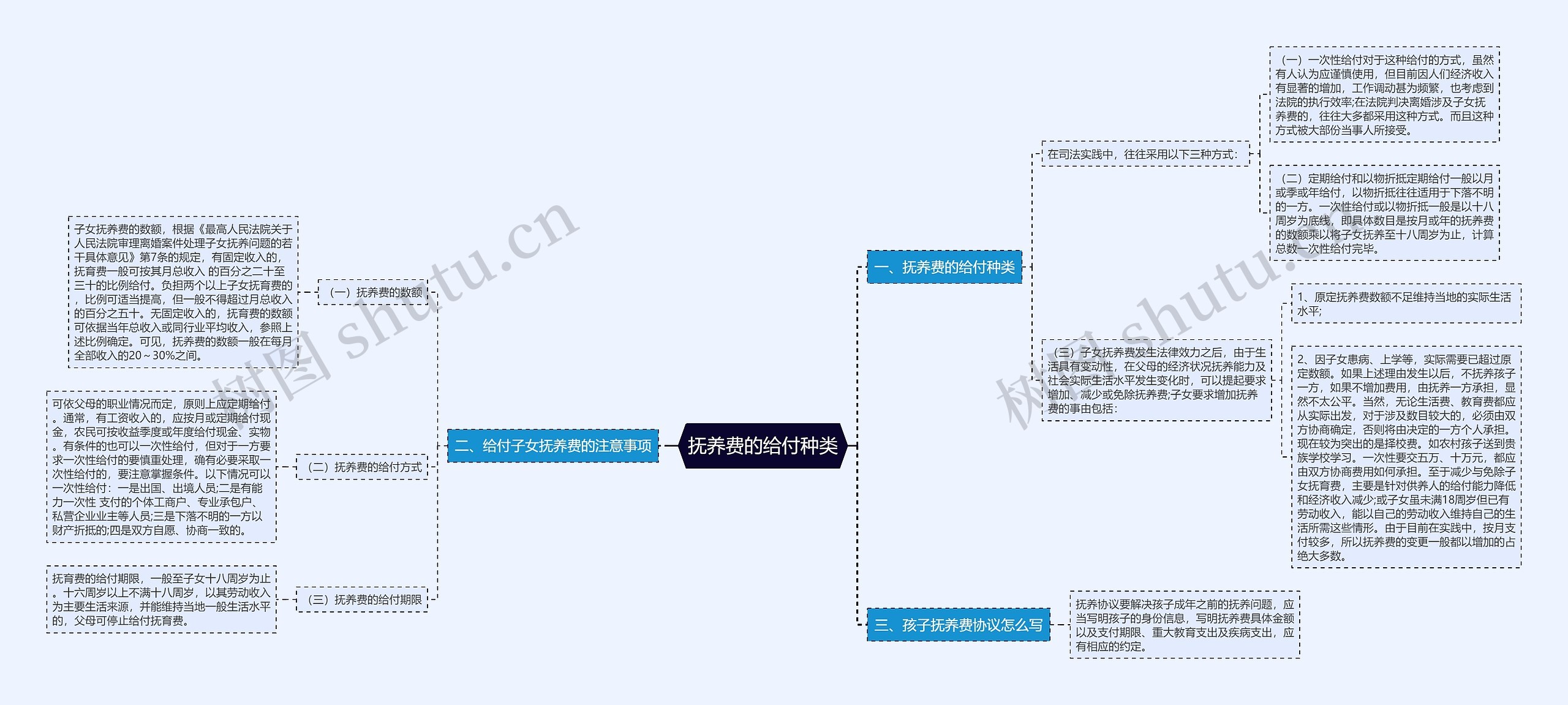 抚养费的给付种类思维导图