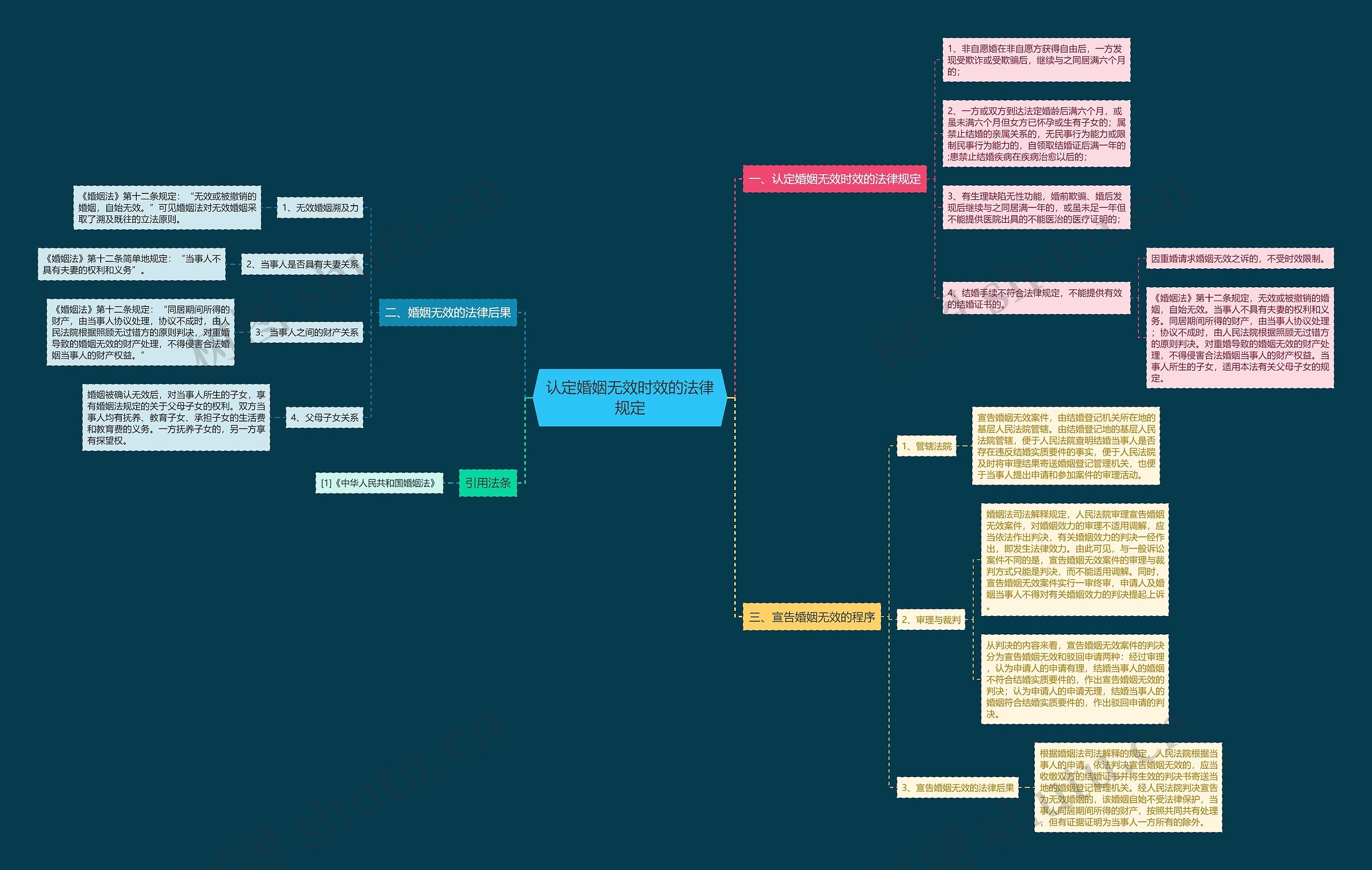 认定婚姻无效时效的法律规定思维导图