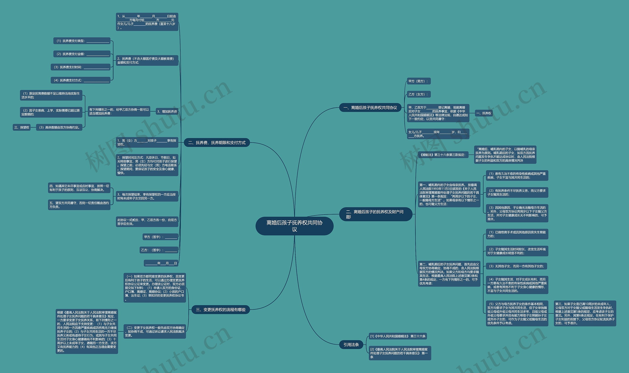离婚后孩子抚养权共同协议思维导图