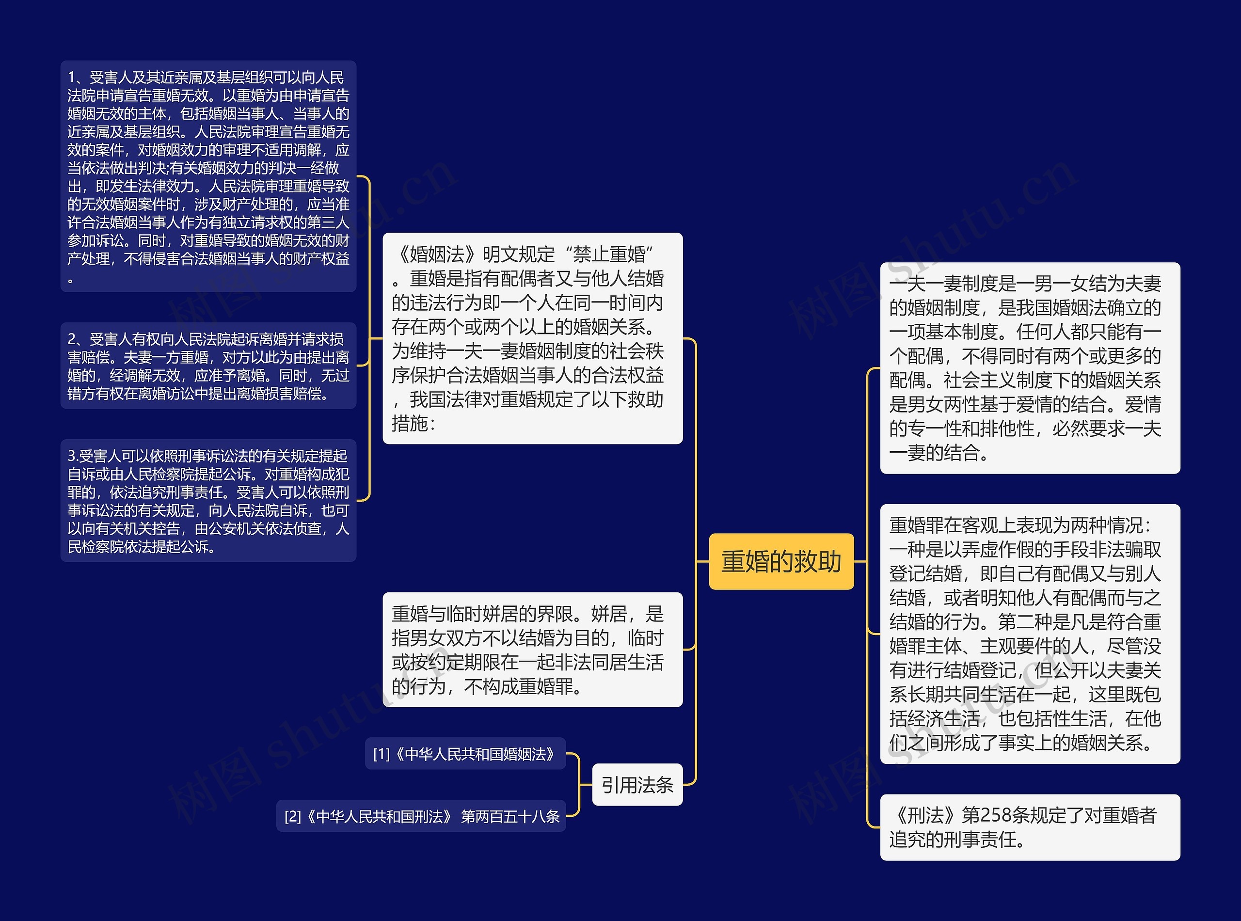 重婚的救助思维导图