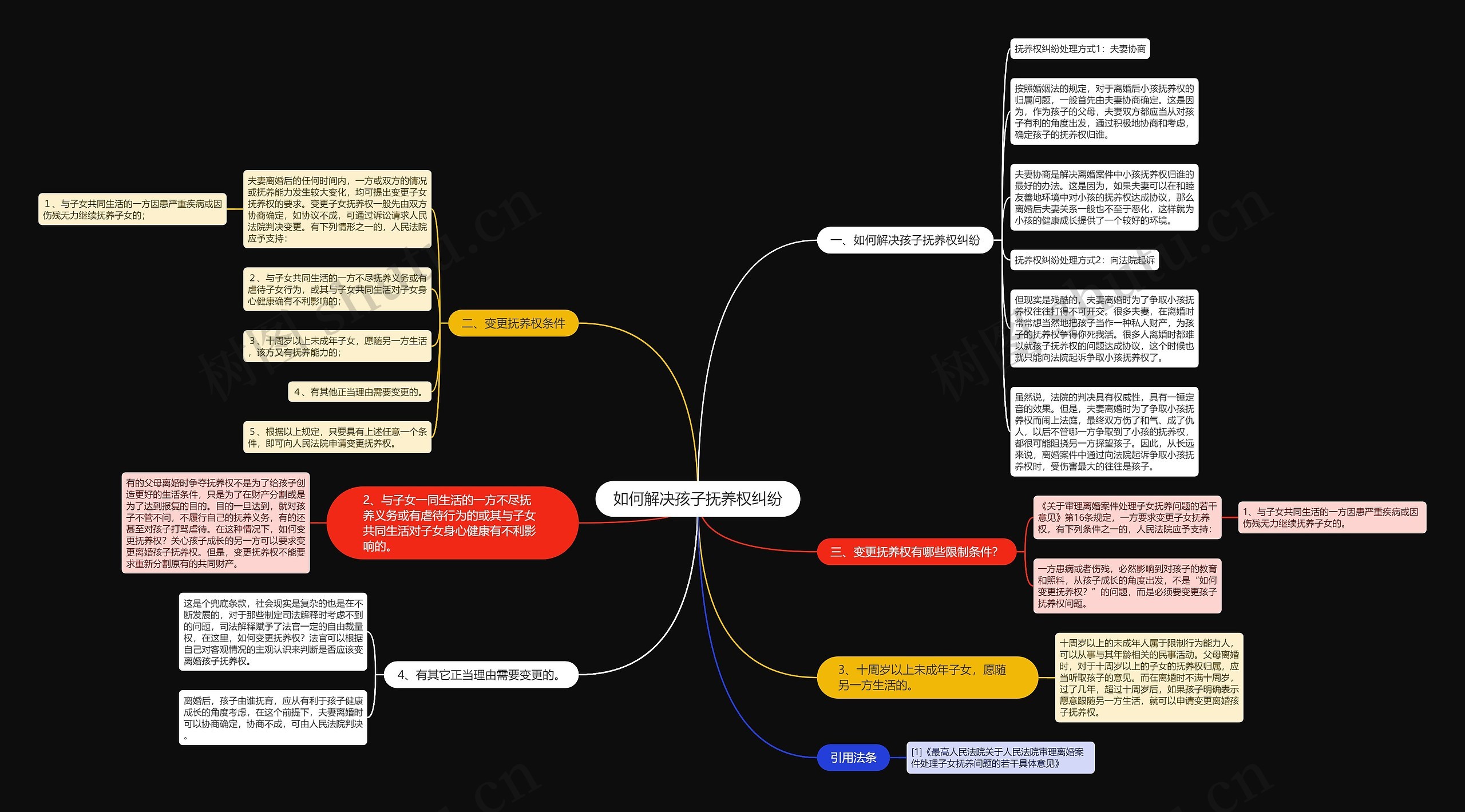 如何解决孩子抚养权纠纷思维导图