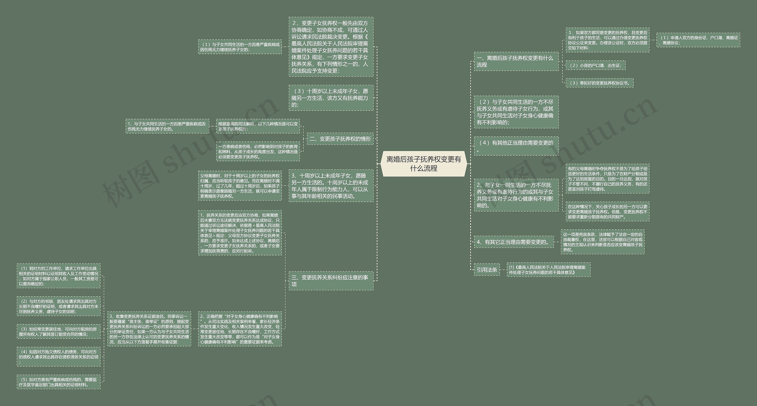 离婚后孩子抚养权变更有什么流程思维导图
