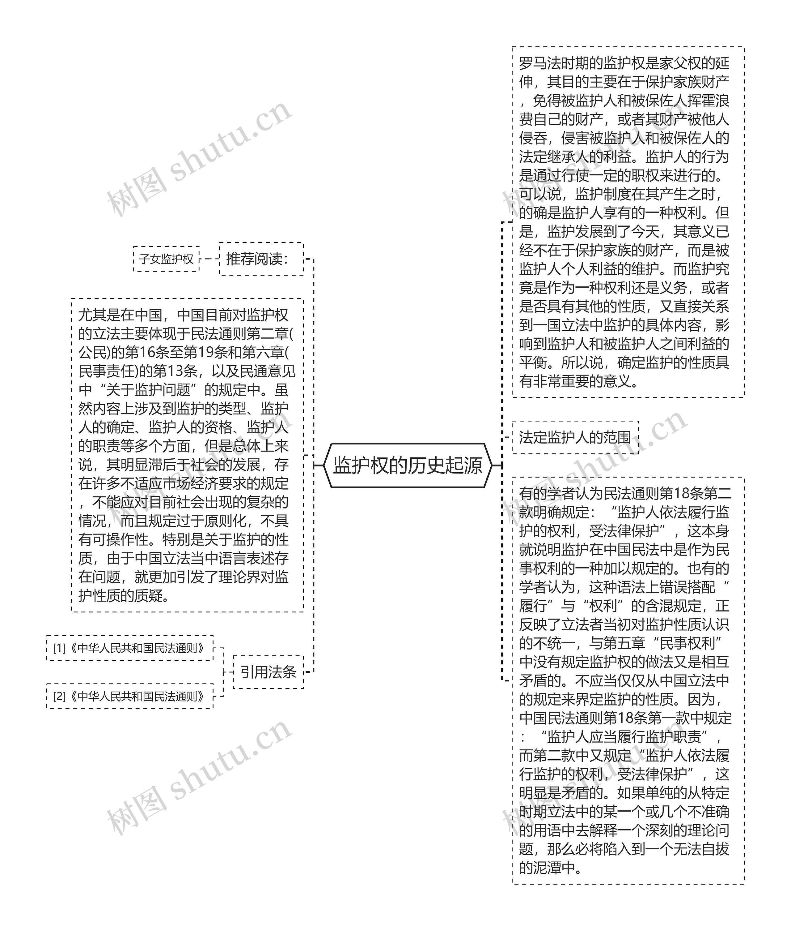 监护权的历史起源