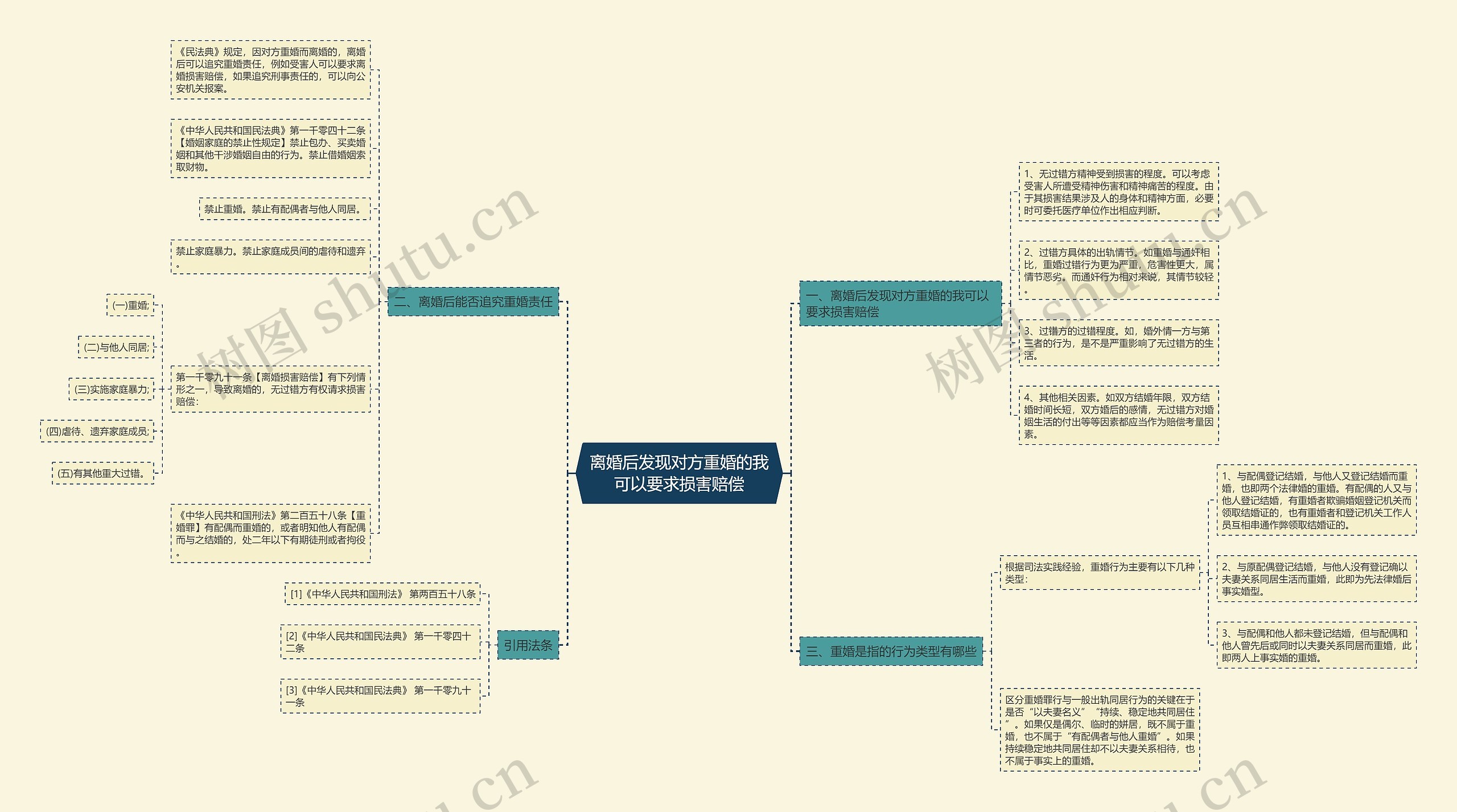 离婚后发现对方重婚的我可以要求损害赔偿思维导图