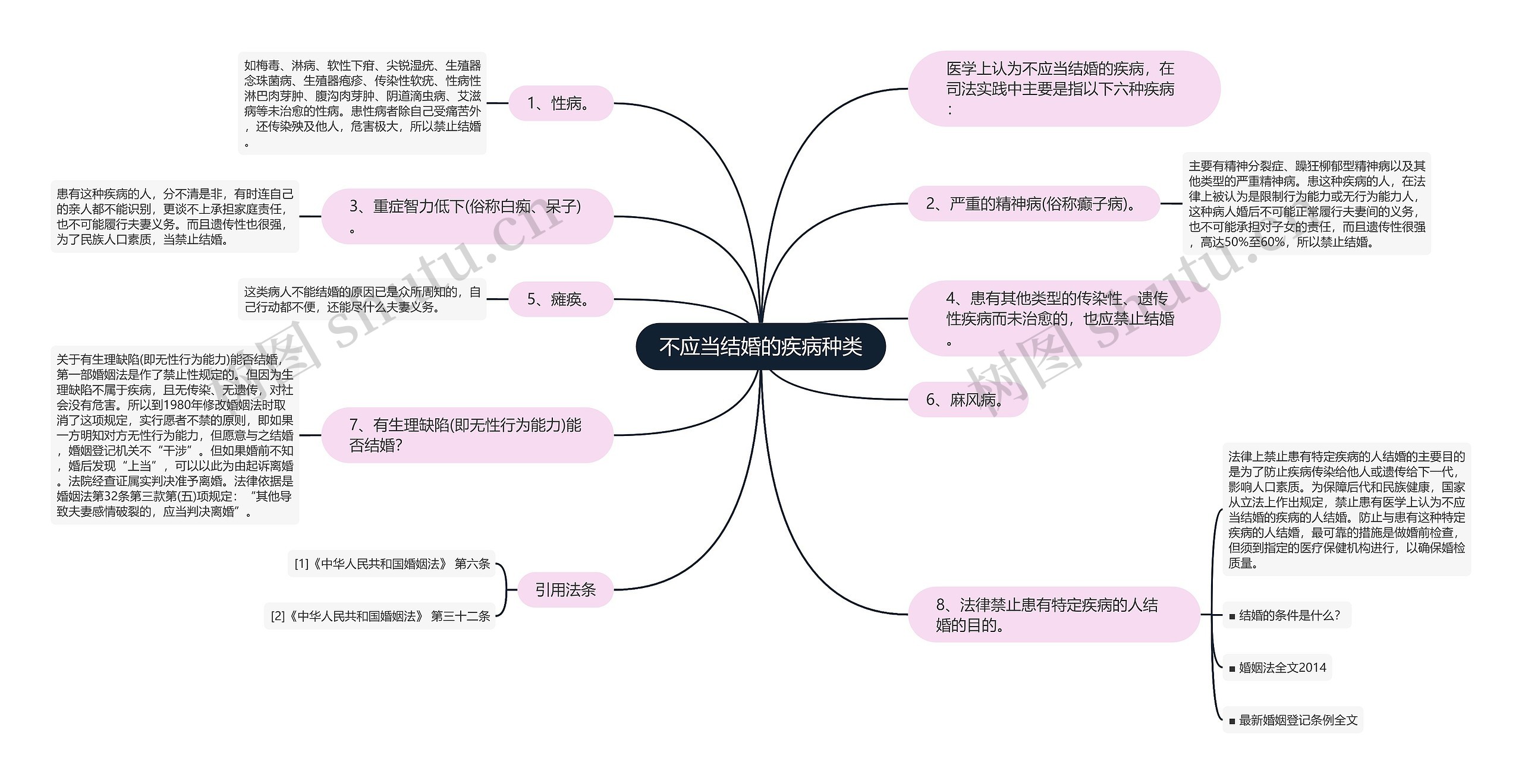 不应当结婚的疾病种类思维导图