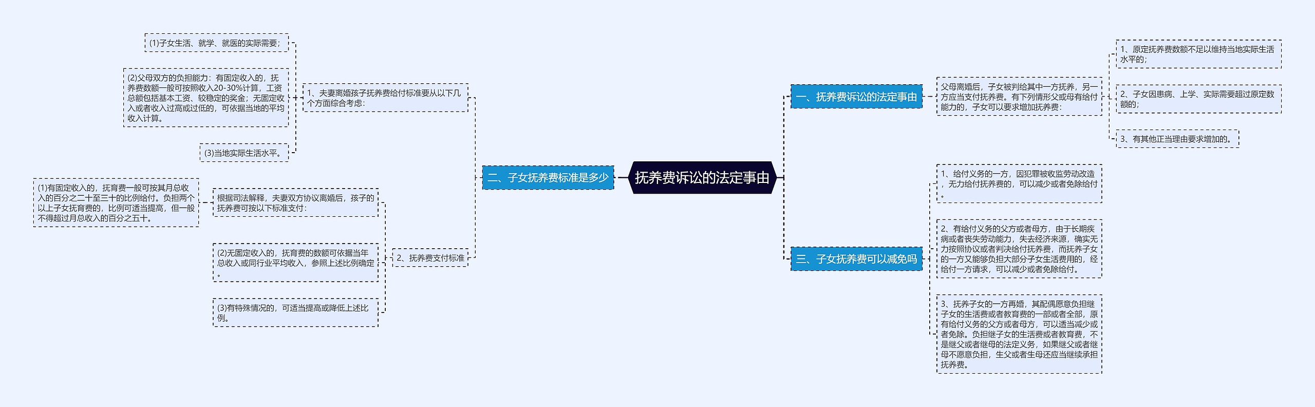 抚养费诉讼的法定事由思维导图