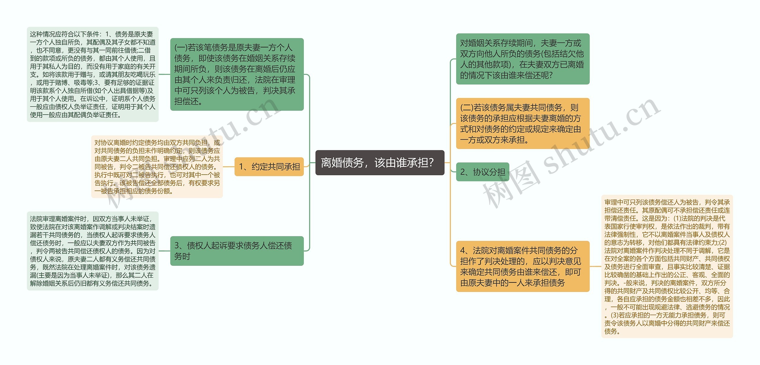 离婚债务，该由谁承担？思维导图