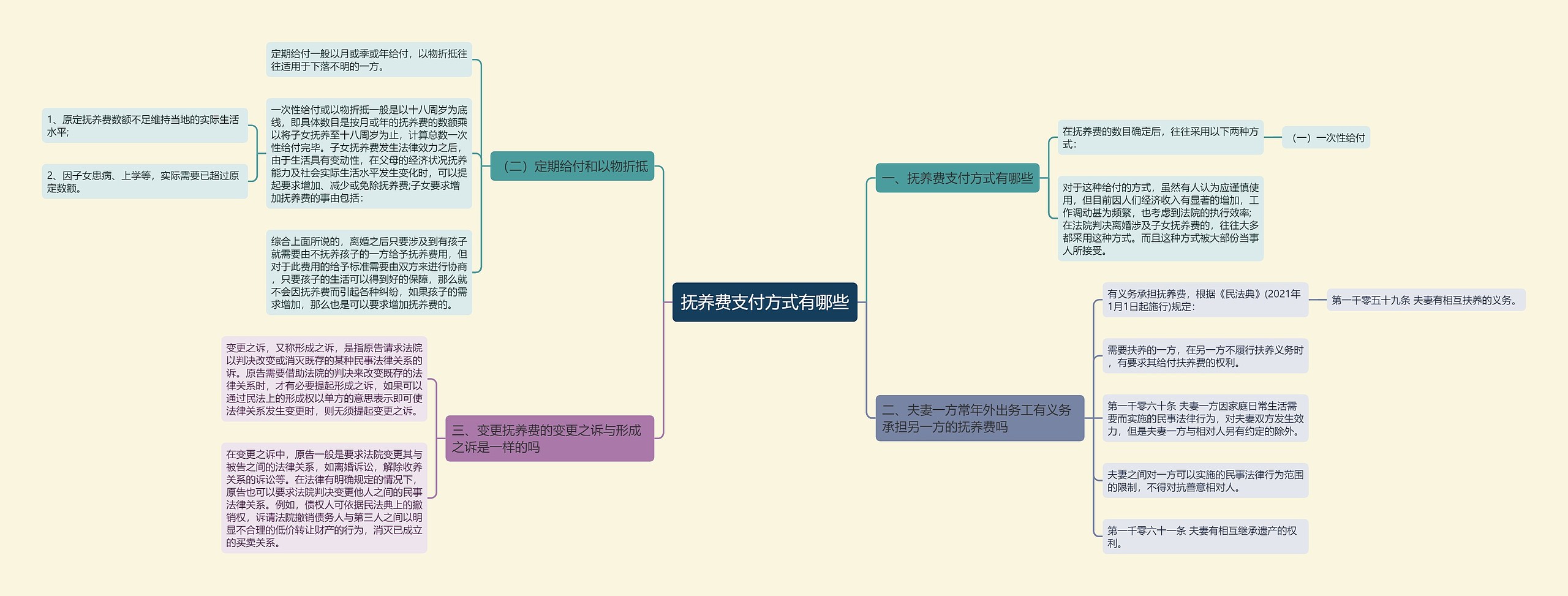 抚养费支付方式有哪些思维导图