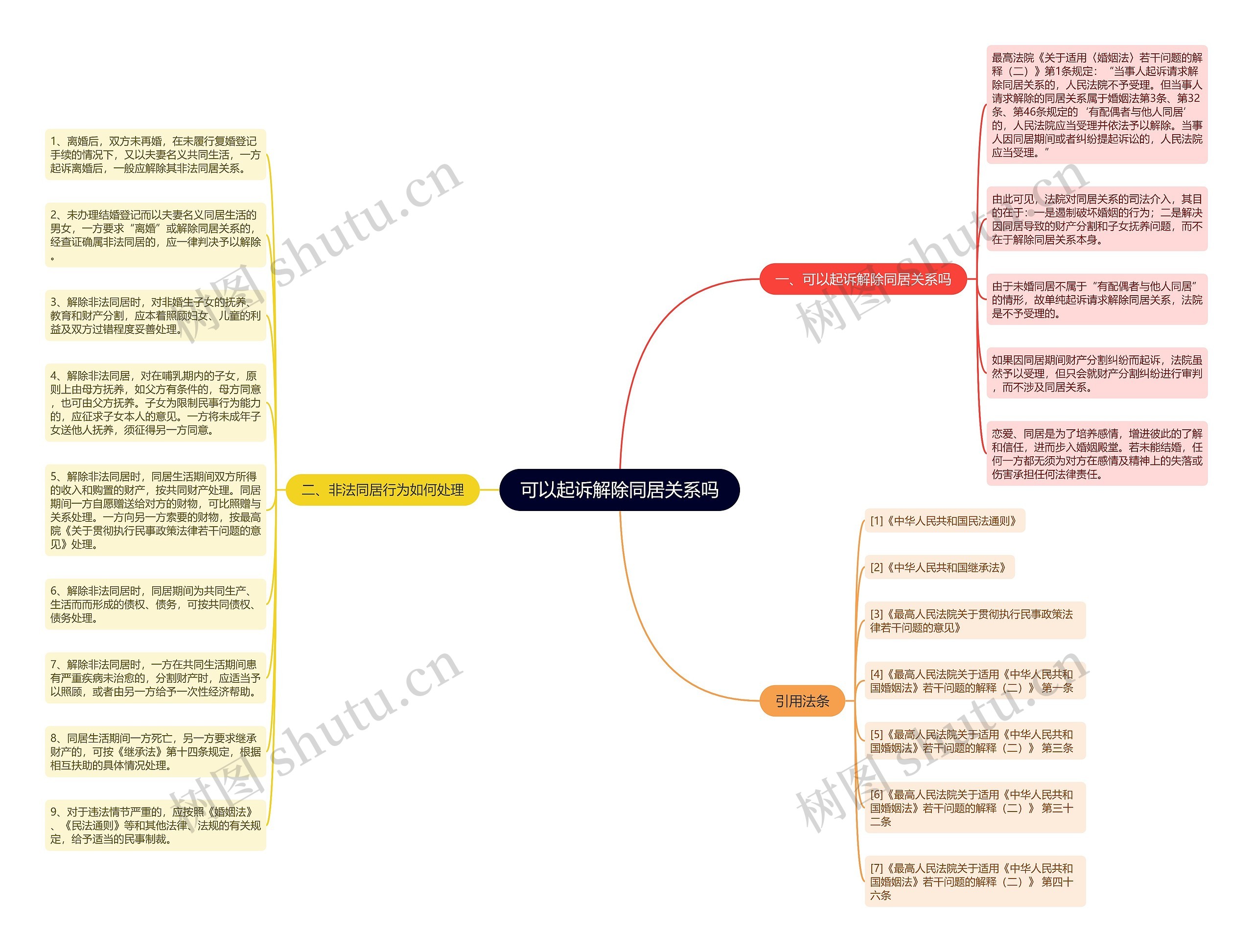 可以起诉解除同居关系吗思维导图
