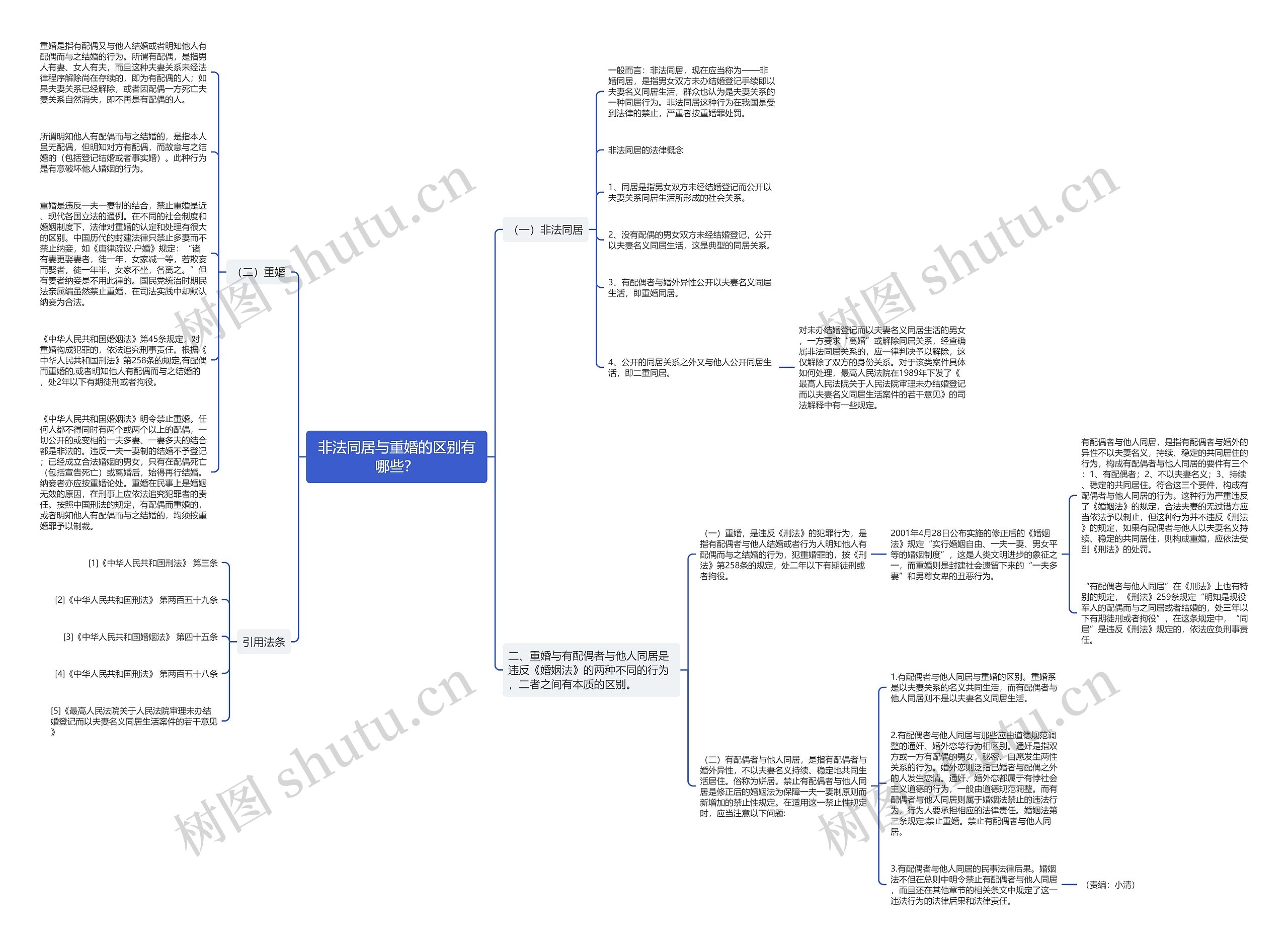 非法同居与重婚的区别有哪些？思维导图