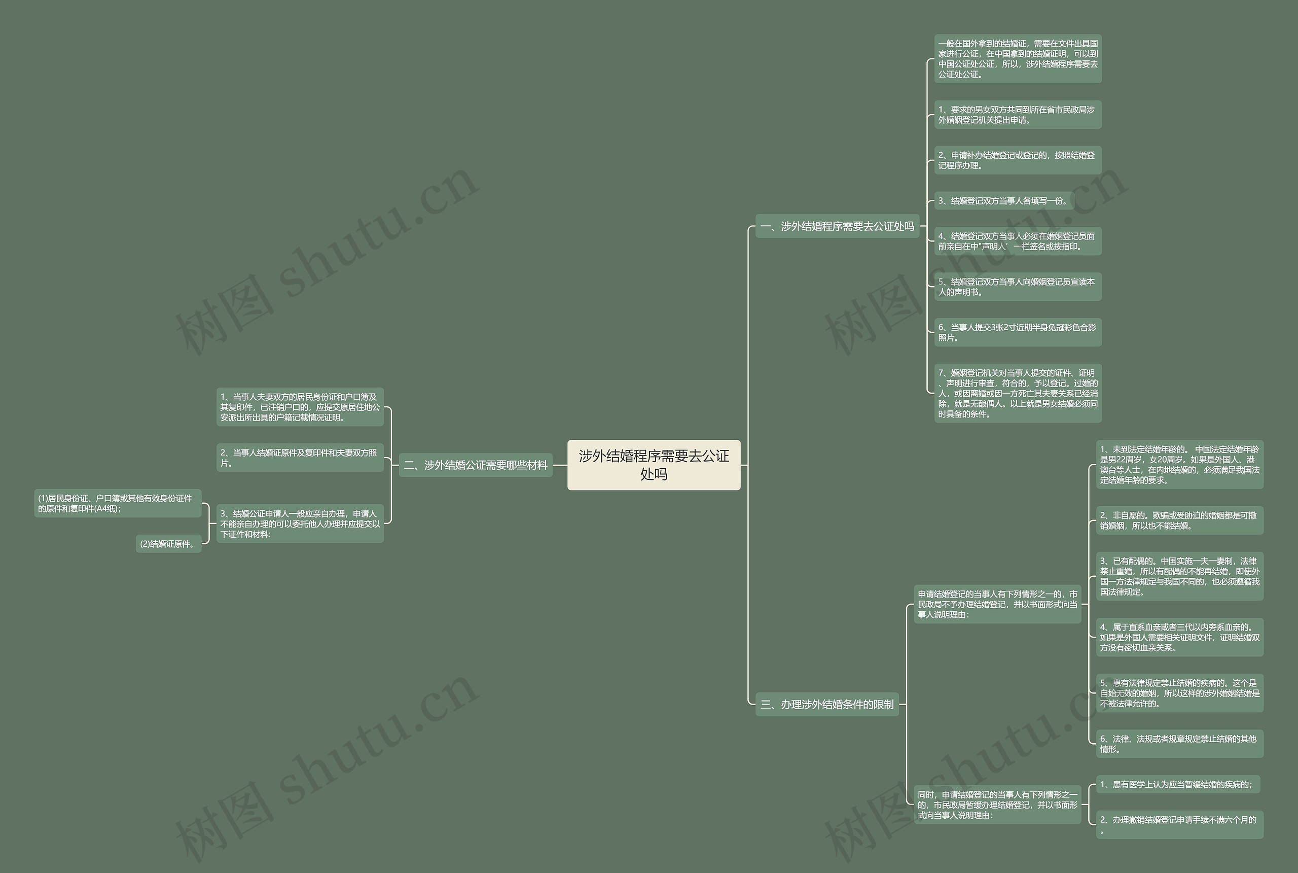 涉外结婚程序需要去公证处吗思维导图
