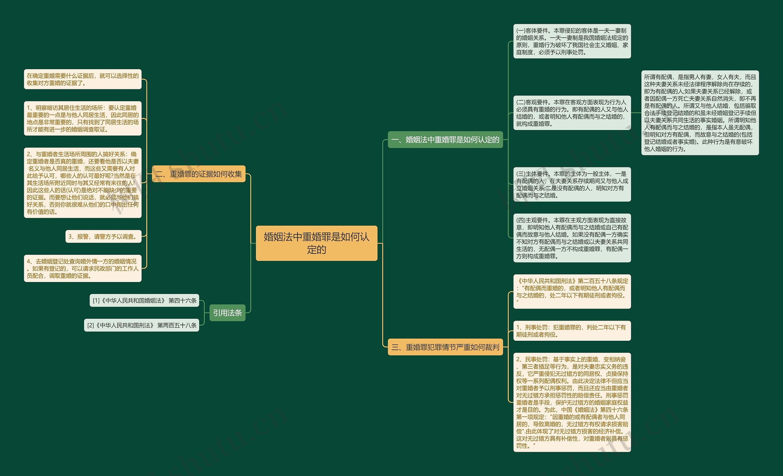 婚姻法中重婚罪是如何认定的思维导图