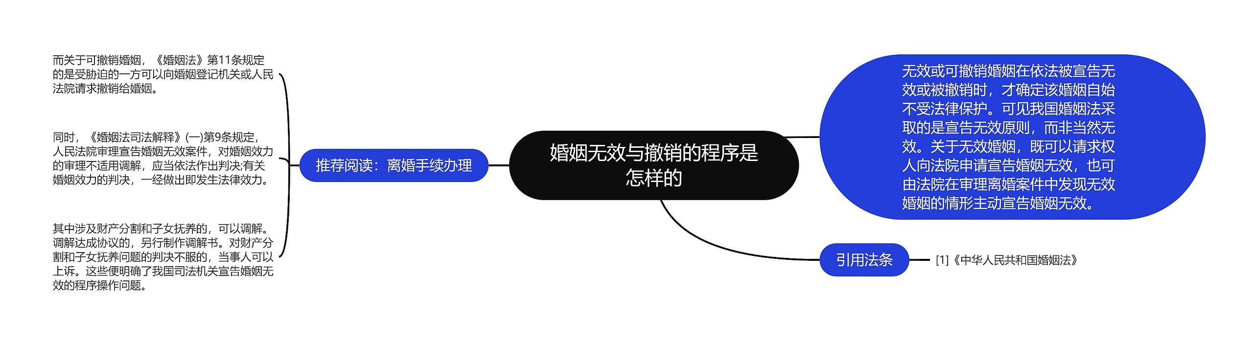 婚姻无效与撤销的程序是怎样的思维导图