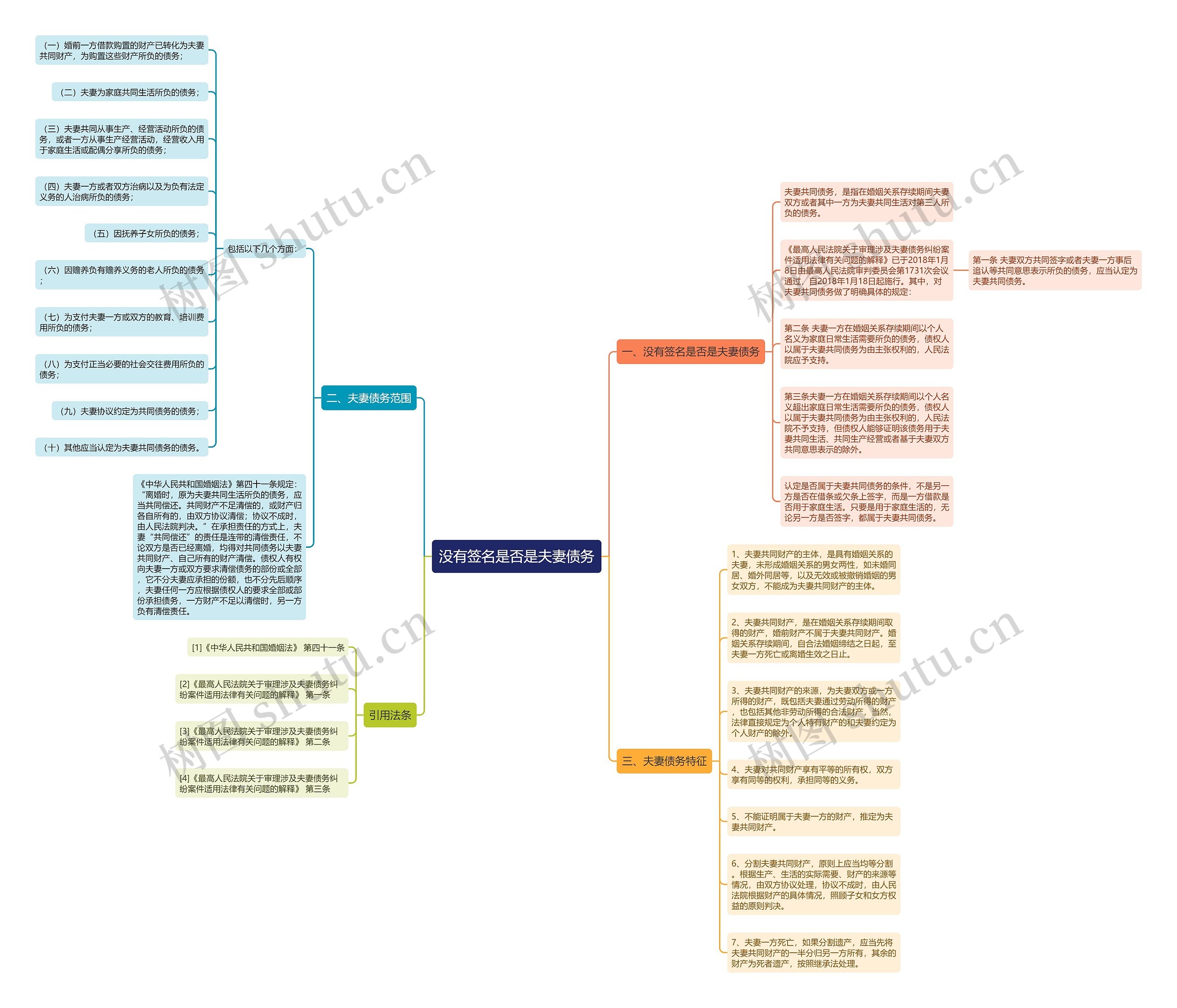 没有签名是否是夫妻债务思维导图