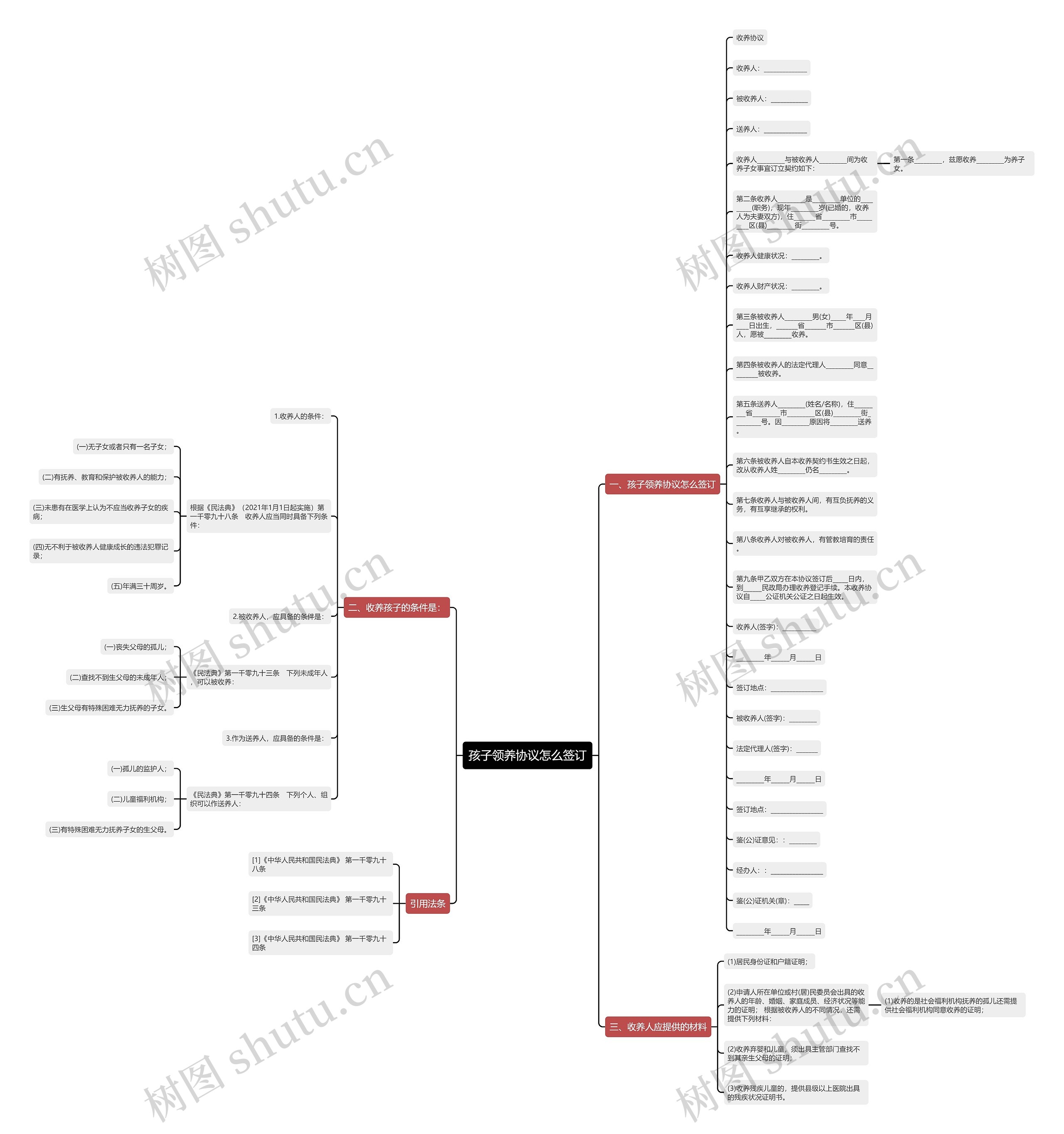 孩子领养协议怎么签订思维导图
