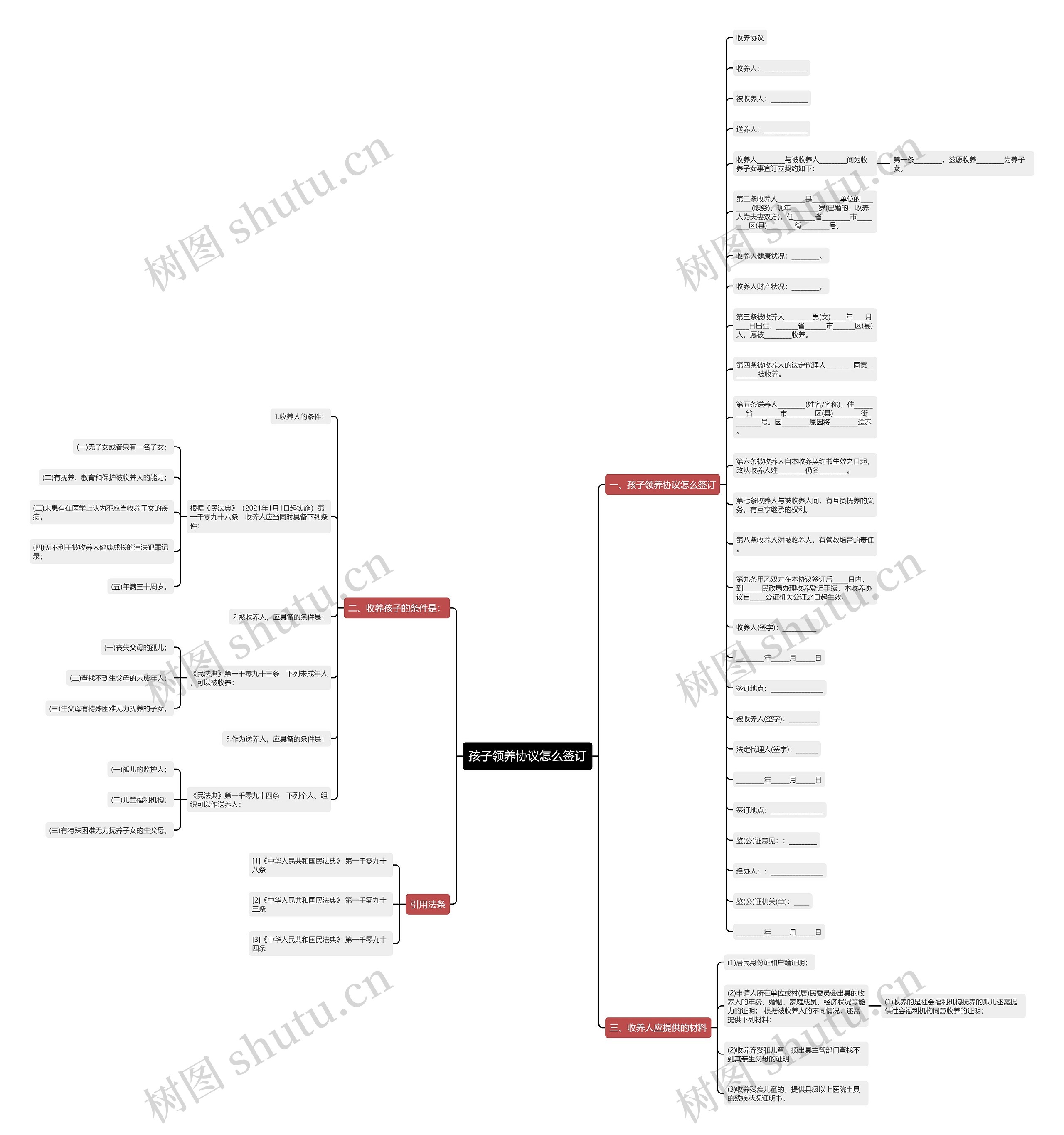 孩子领养协议怎么签订思维导图高清图 孩子领养协议怎么签订思维导图