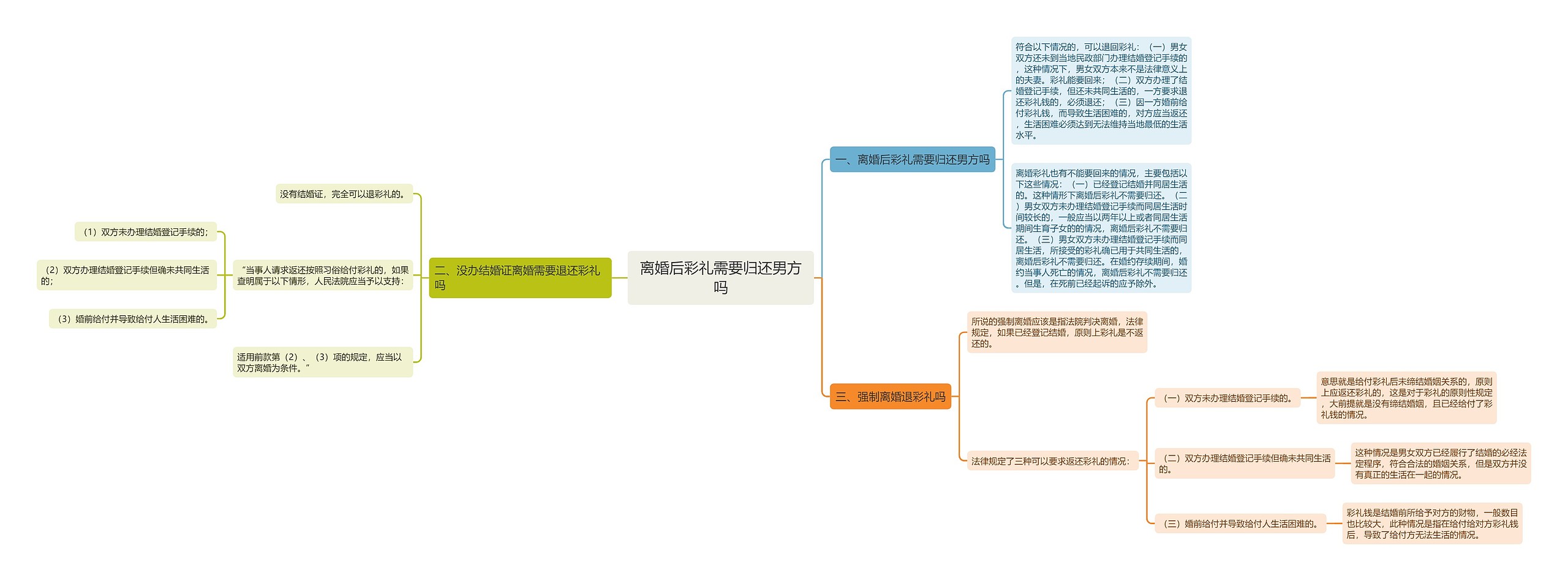 离婚后彩礼需要归还男方吗