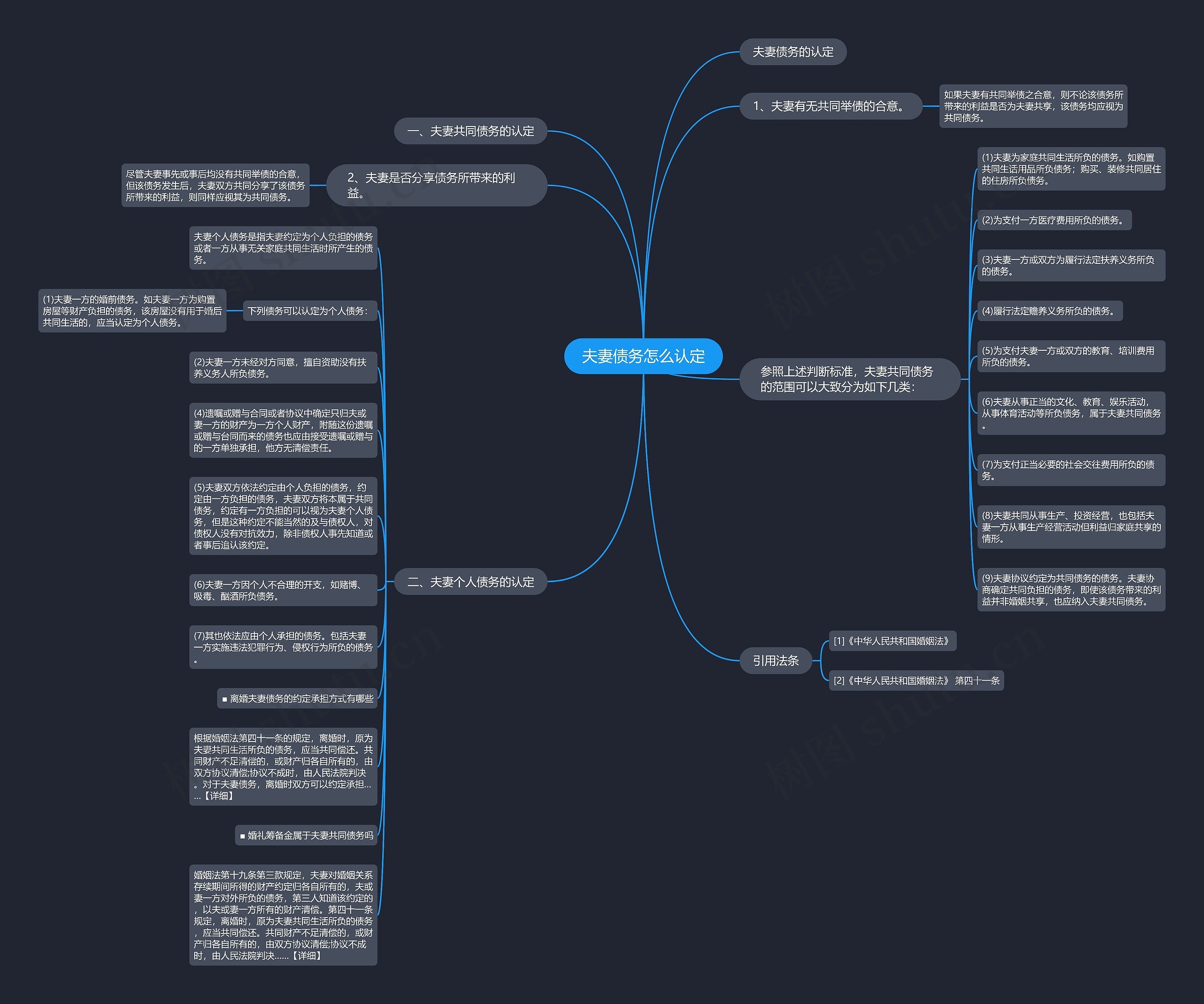 夫妻债务怎么认定思维导图