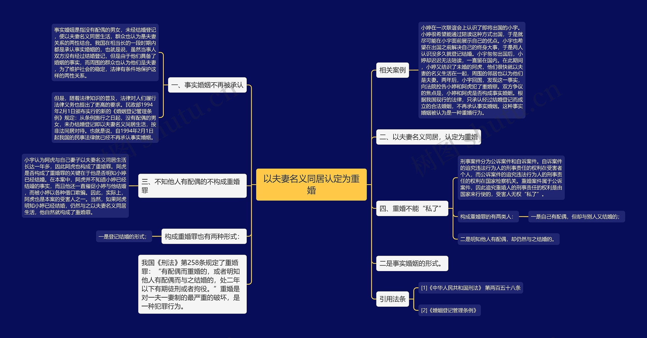 以夫妻名义同居认定为重婚思维导图