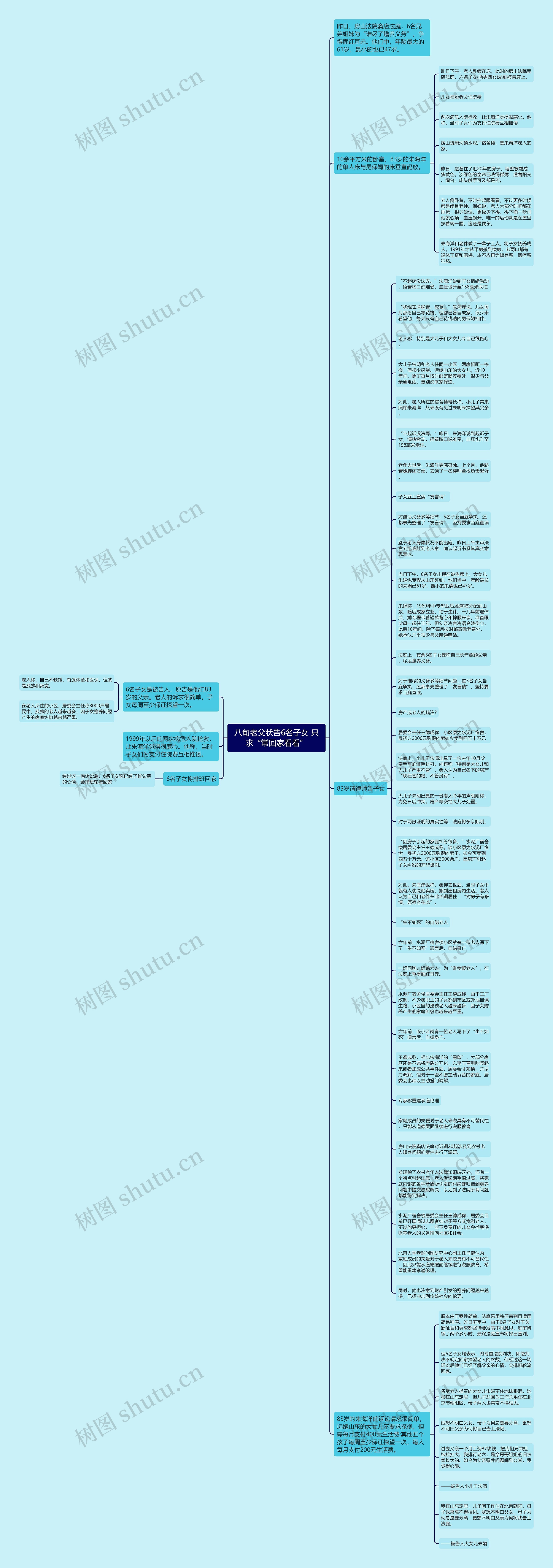 八旬老父状告6名子女 只求“常回家看看”思维导图