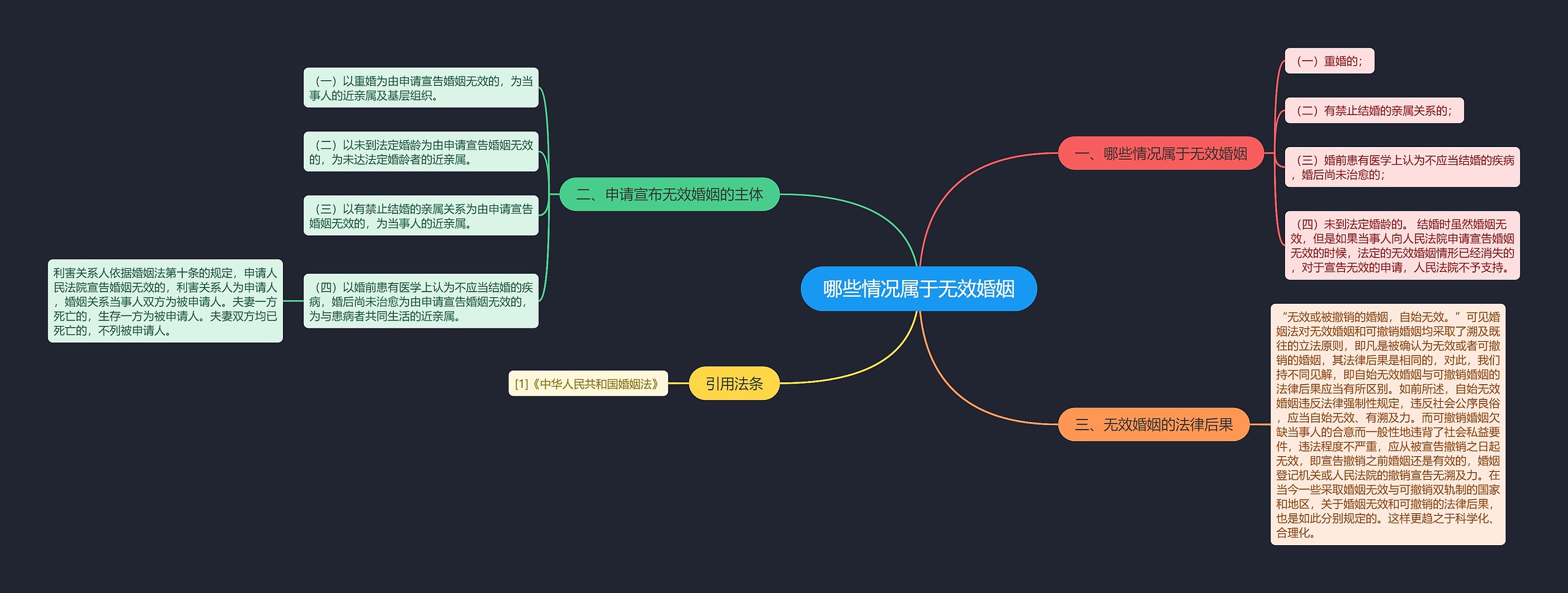 哪些情况属于无效婚姻思维导图