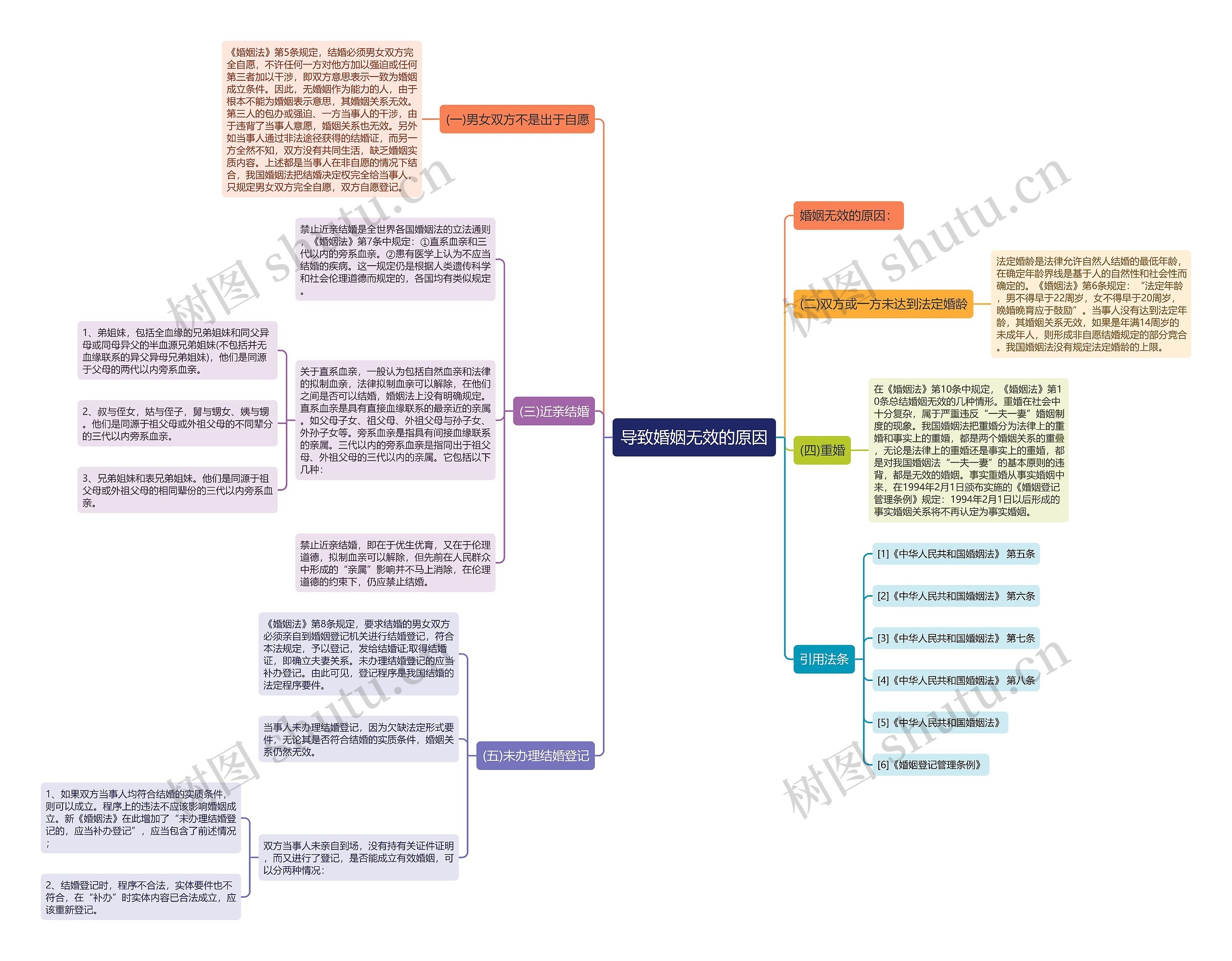 导致婚姻无效的原因思维导图