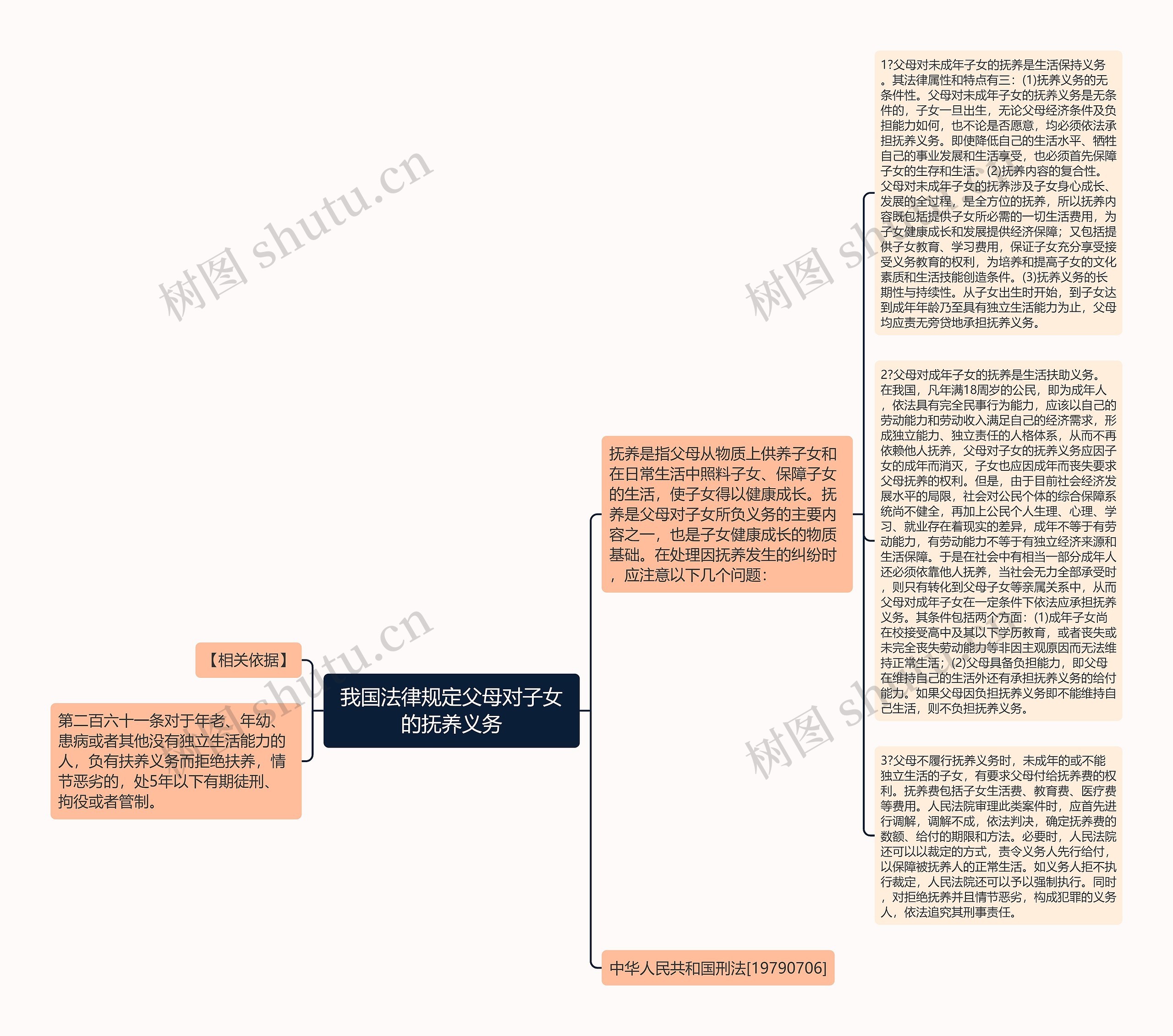 我国法律规定父母对子女的抚养义务思维导图