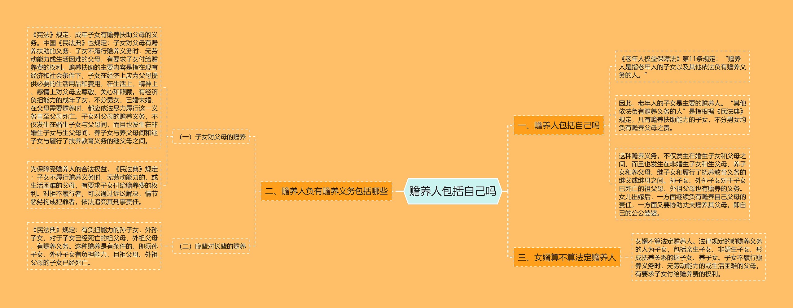 赡养人包括自己吗思维导图