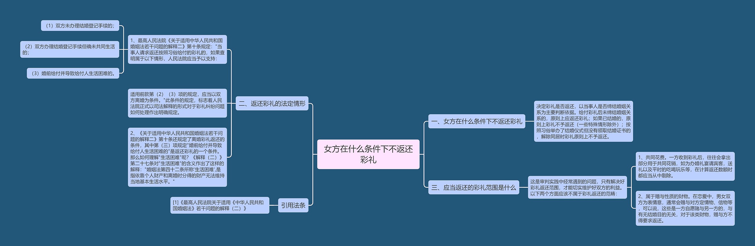 女方在什么条件下不返还彩礼思维导图