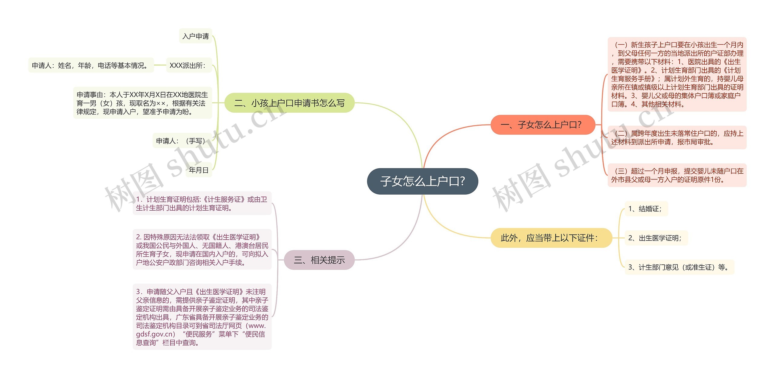 子女怎么上户口?思维导图