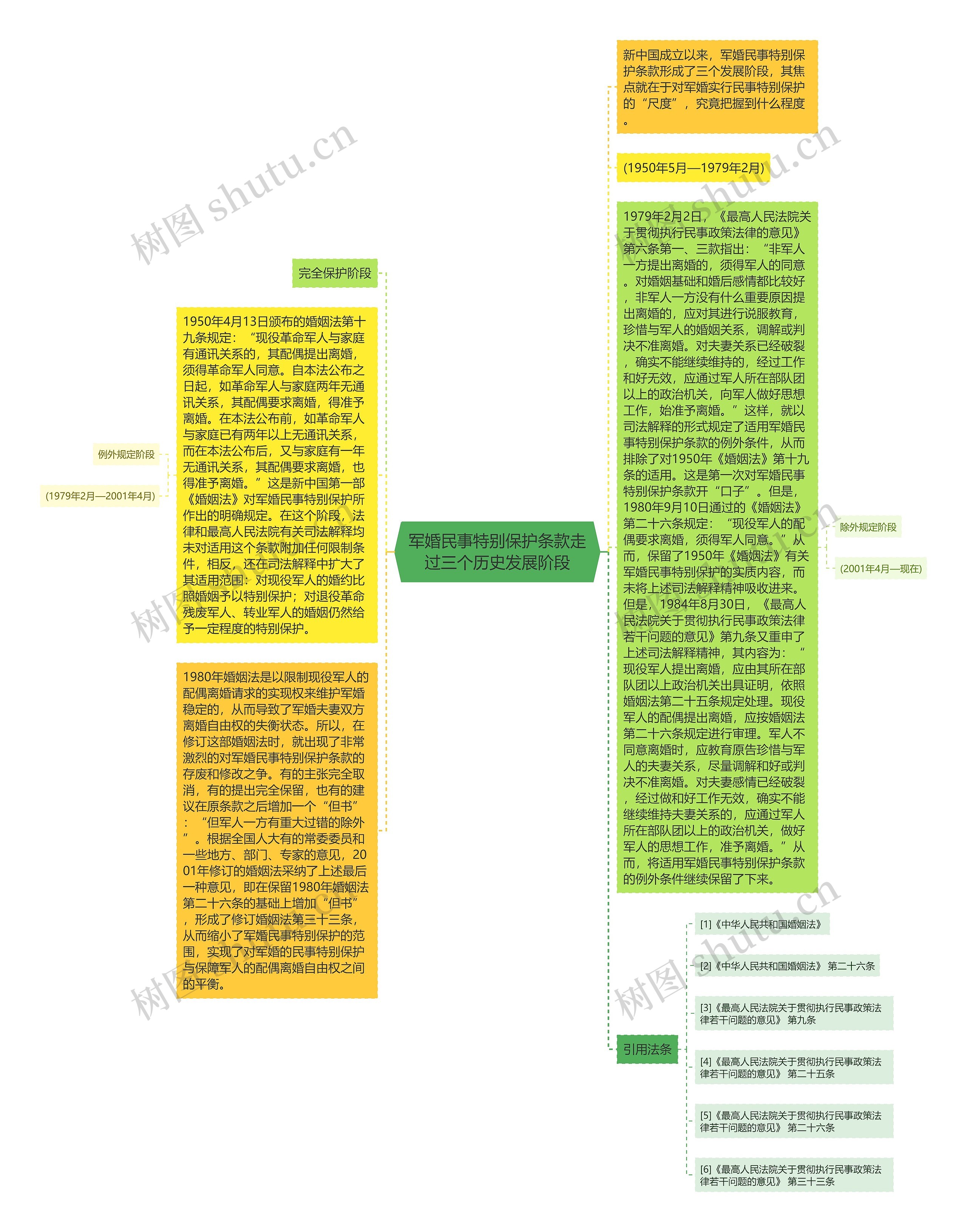 军婚民事特别保护条款走过三个历史发展阶段思维导图高清图 军婚民事特别保护条款走过三个历史发展阶段思维导图