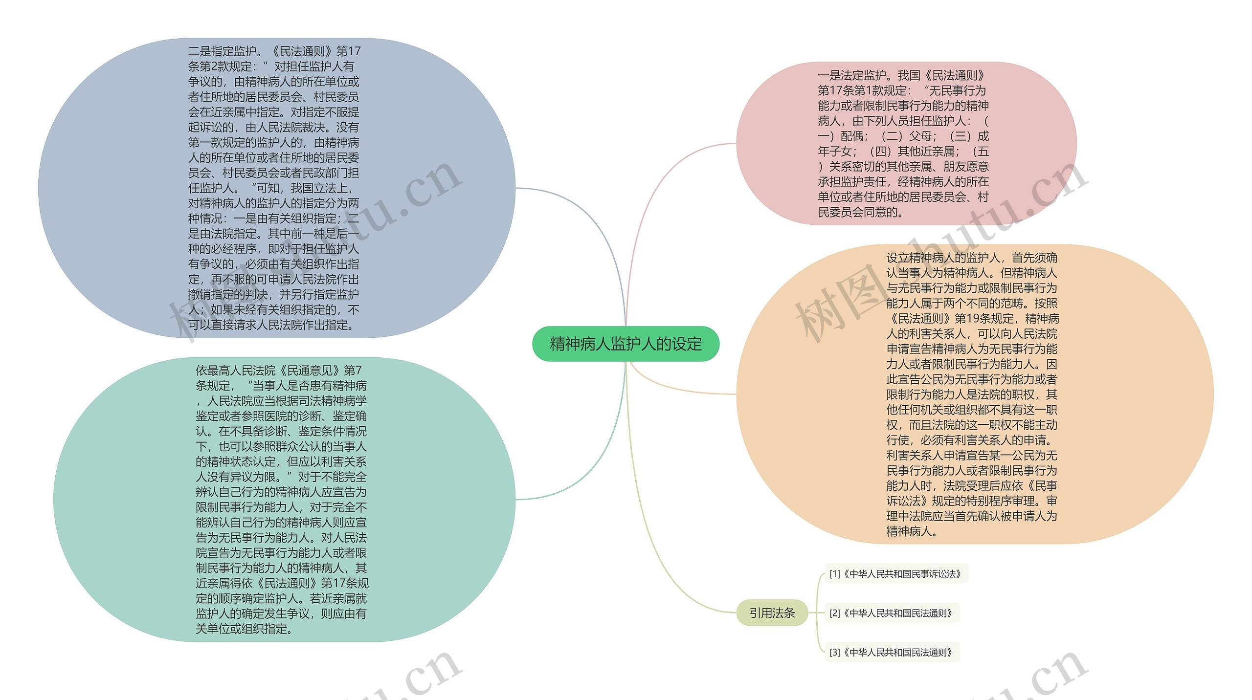 精神病人监护人的设定思维导图