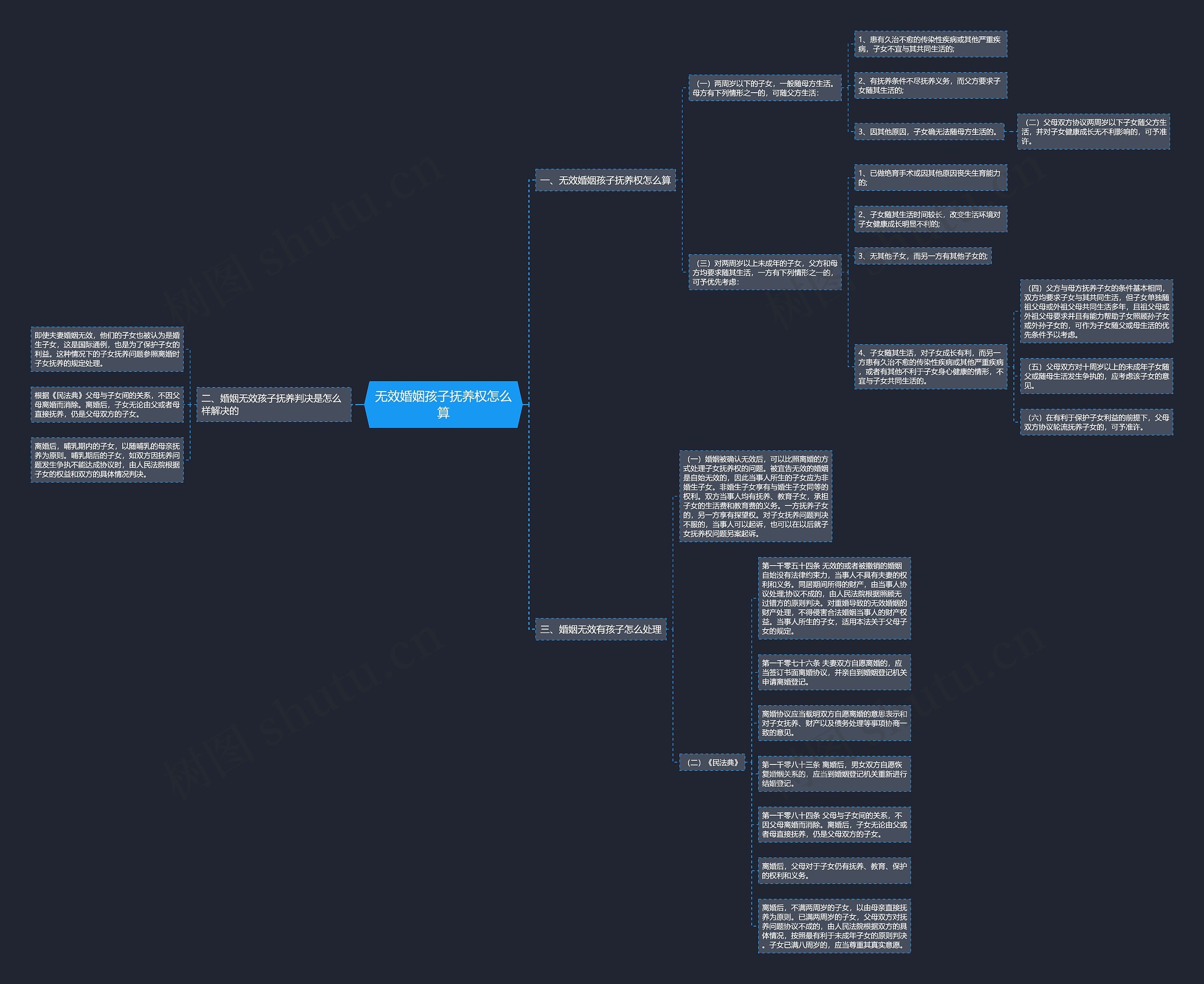 无效婚姻孩子抚养权怎么算思维导图